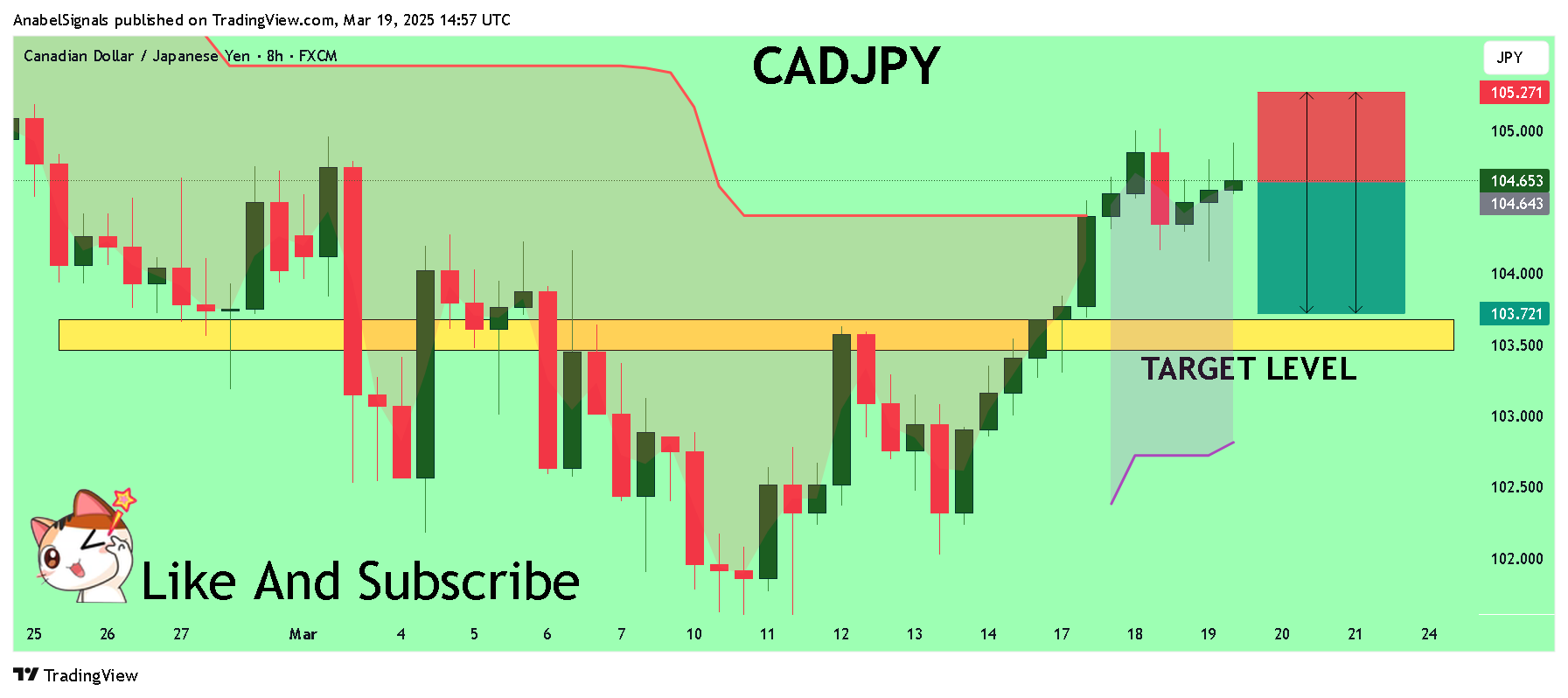 Immagine del grafico FX:CADJPY di AnabelSignals
