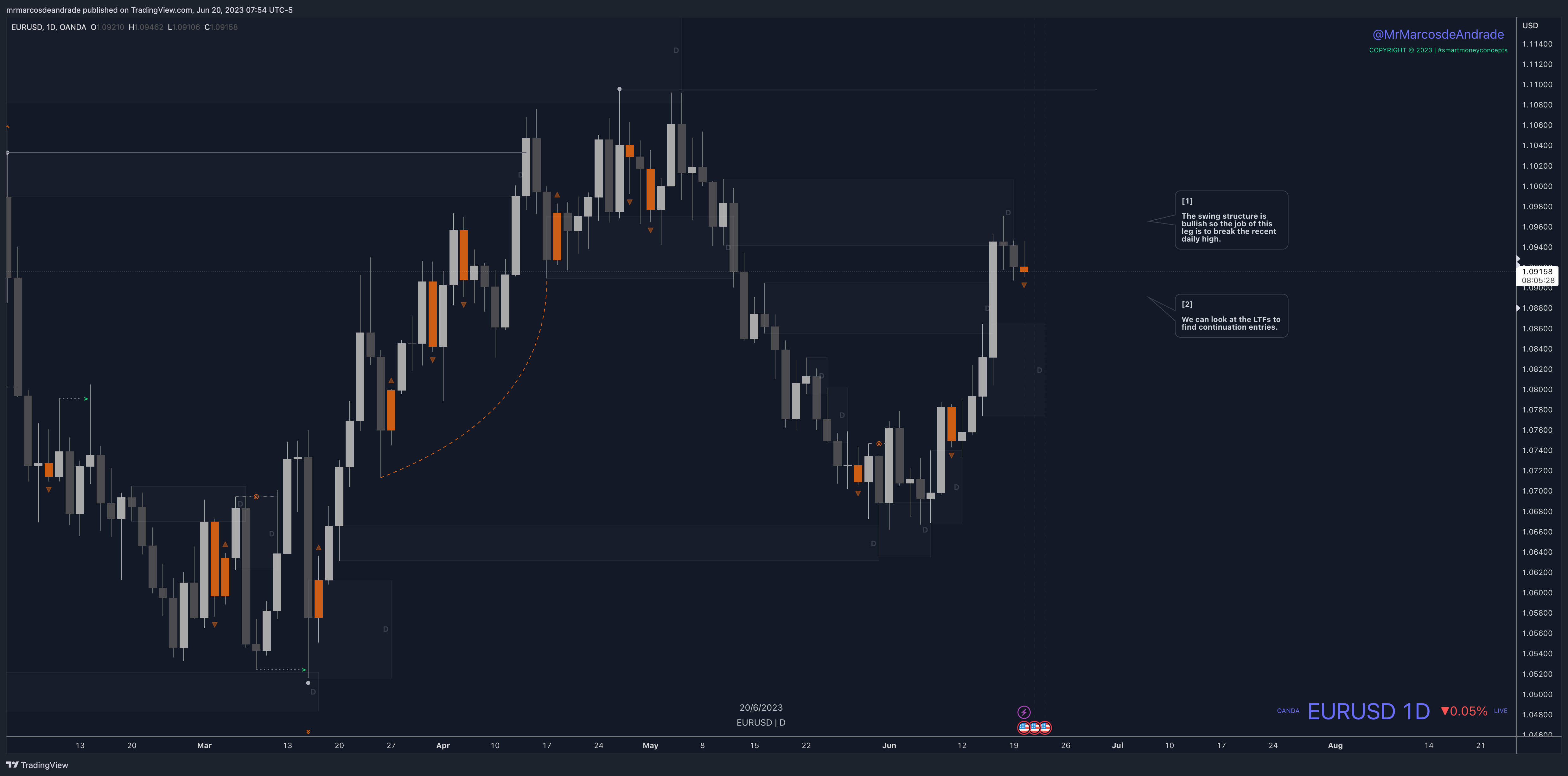 Imej Carta OANDA:EURUSD oleh neotradingclub