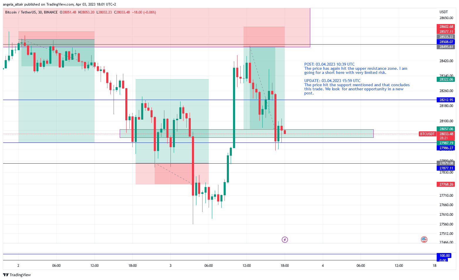 Imej Carta BINANCE:BTCUSDT oleh angela_altair