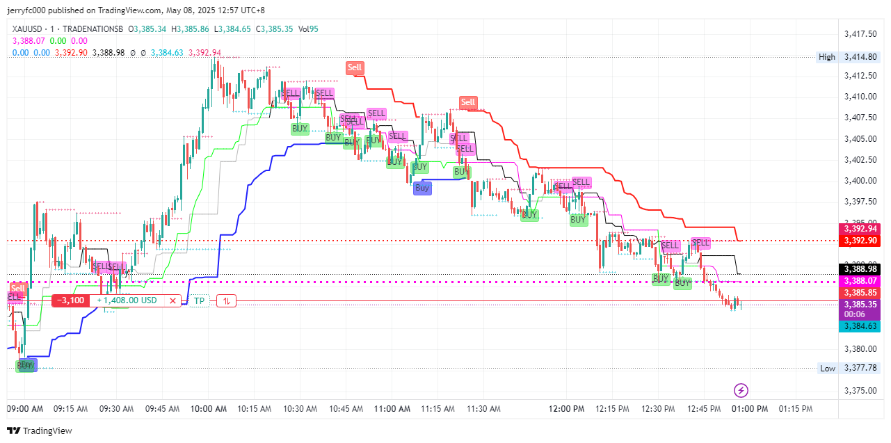 Imej Carta TRADENATIONSB:XAUUSD oleh jerryfc000