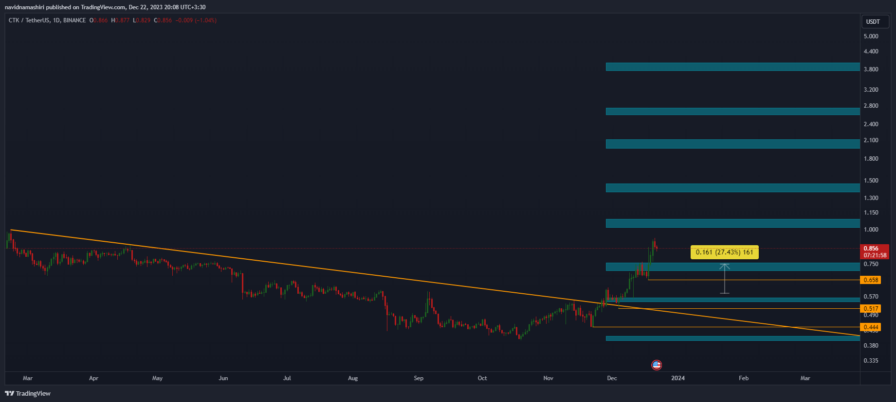 BINANCE:CTKUSDT Chart Image by navidnamashiri