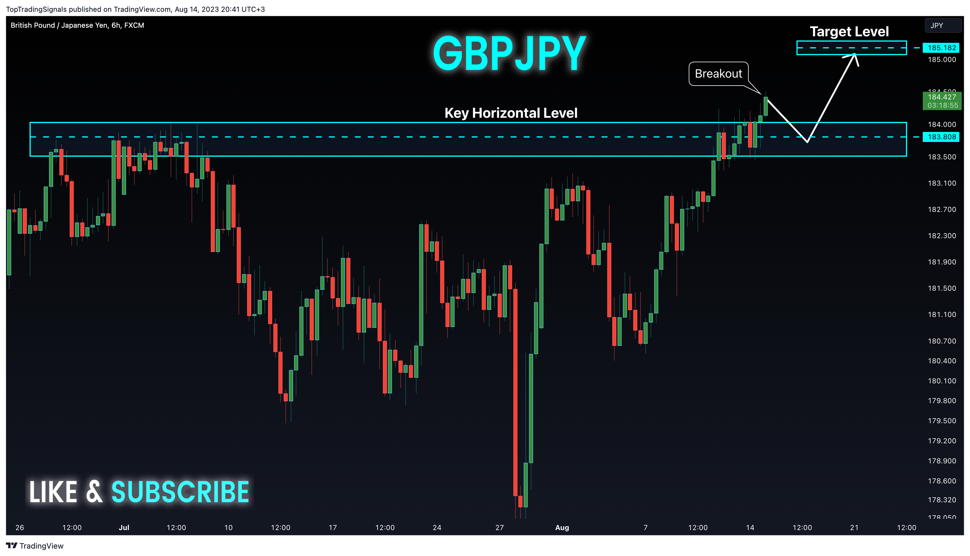 TopTradingSignals tarafından FX:GBPJPY Grafik Görseli