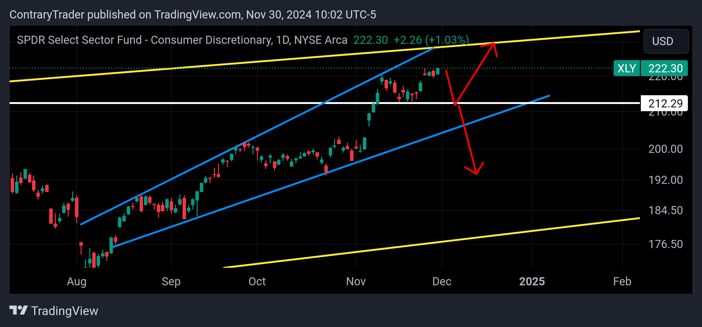Imej Carta BATS:XLY oleh ContraryTrader