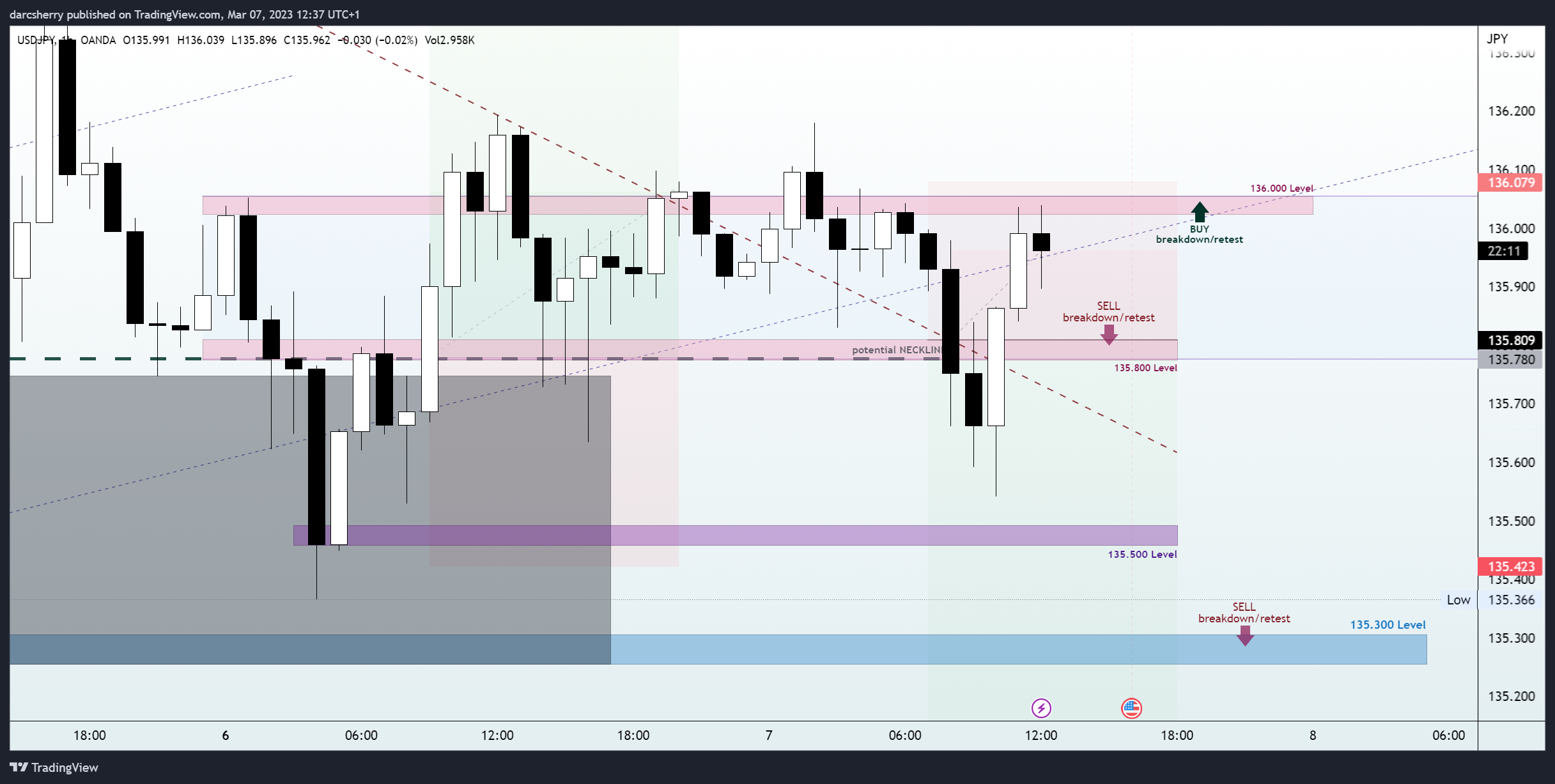Imej Carta OANDA:USDJPY oleh darcsherry