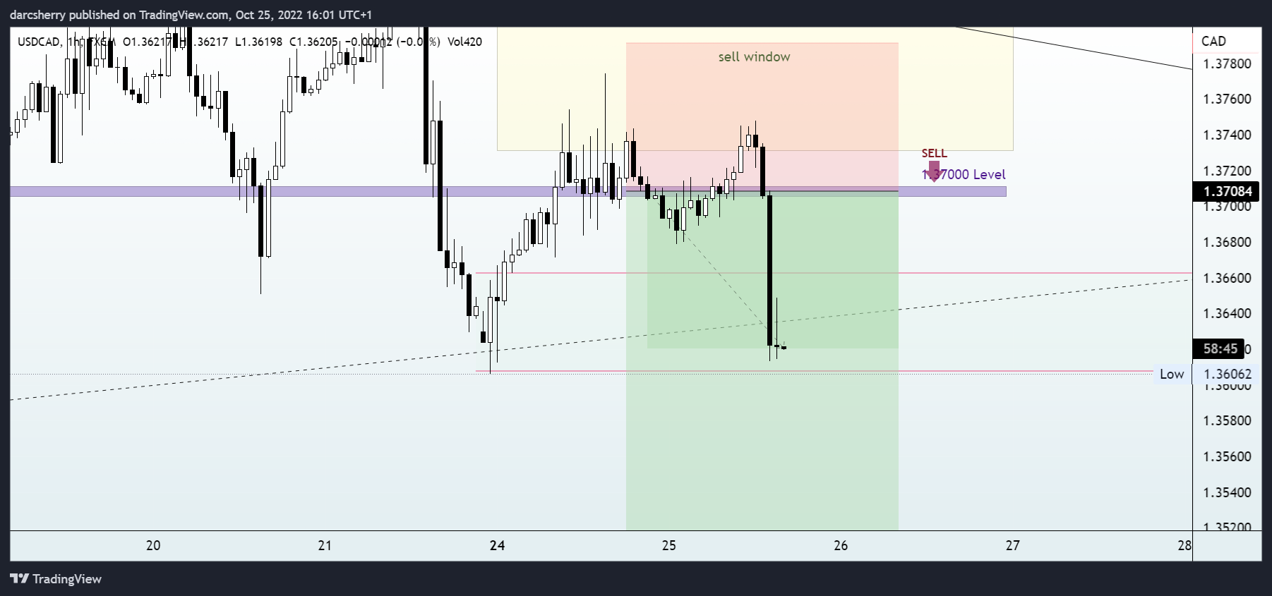 FX:USDCAD圖表圖片，作者：darcsherry