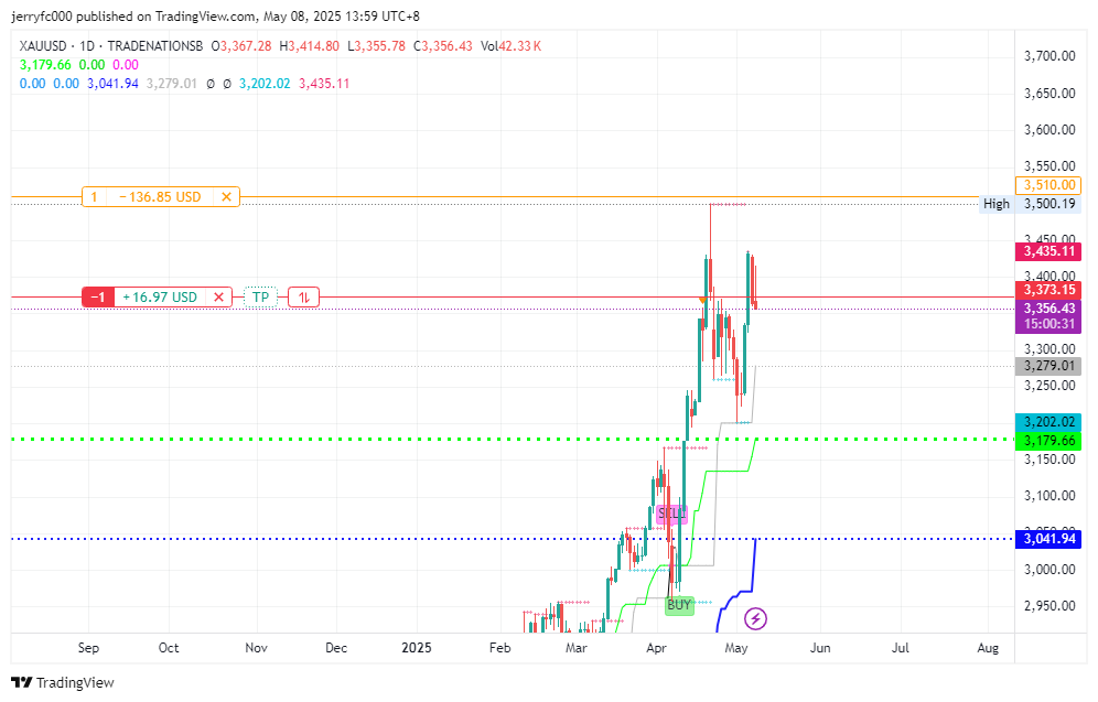 Imej Carta TRADENATIONSB:XAUUSD oleh jerryfc000