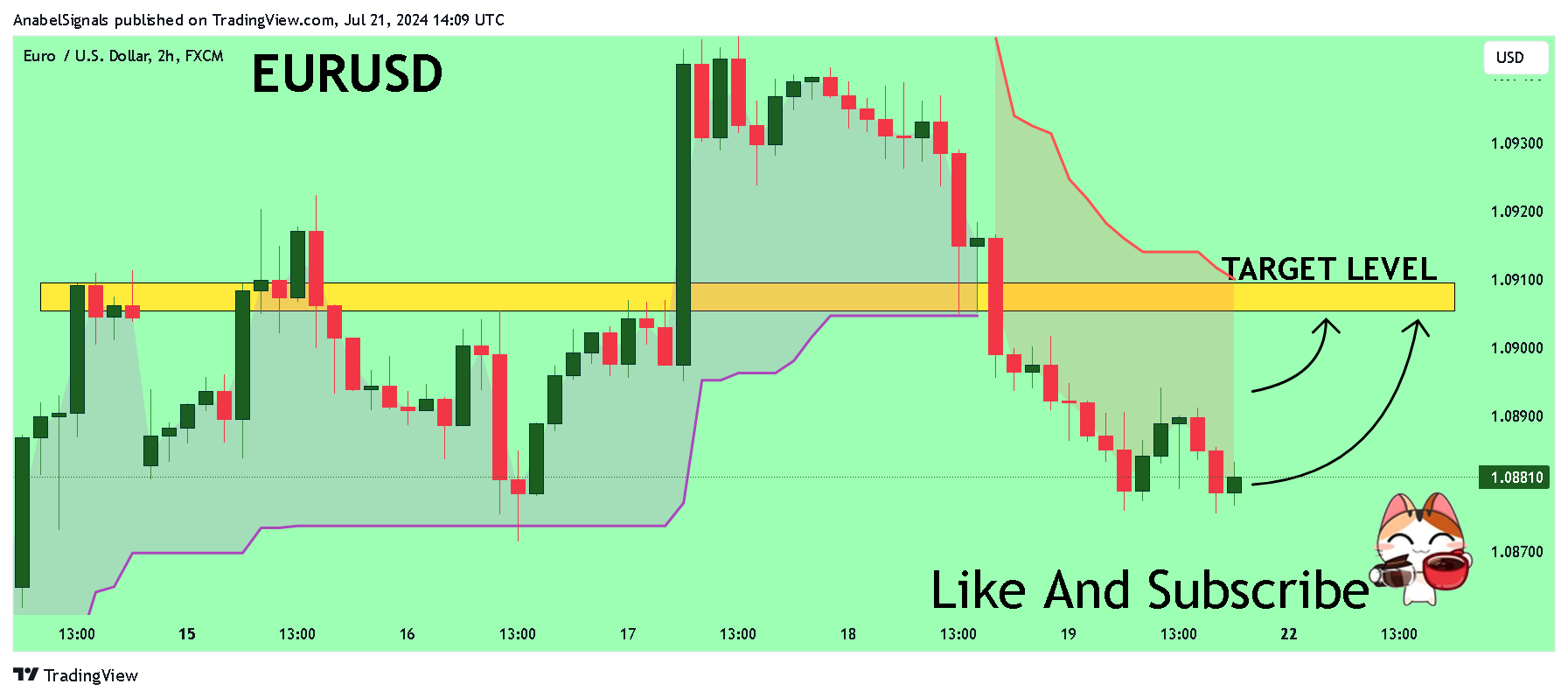 Imej Carta FX:EURUSD oleh AnabelSignals
