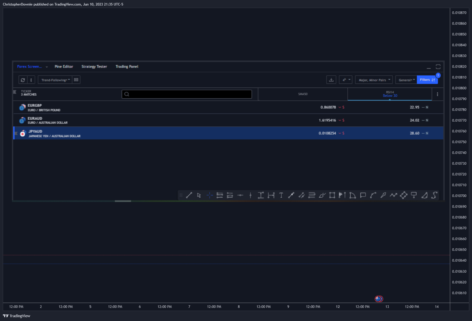 Imej Carta FX_IDC:JPYAUD oleh ChristopherDownie