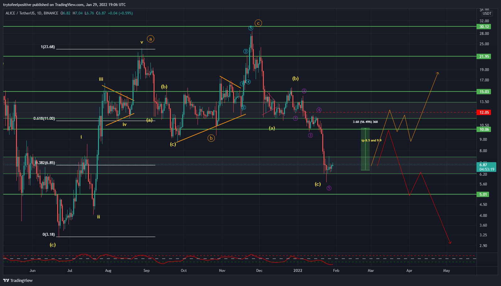 trytofeelpositive tarafından BINANCE:ALICEUSDT Grafik Görseli