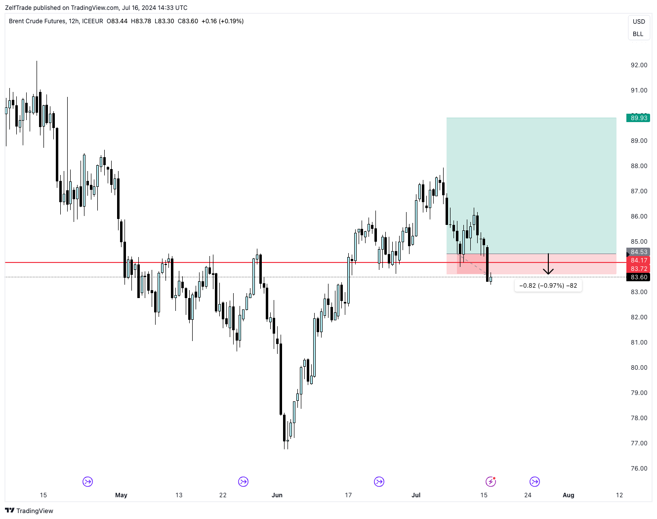 Imej Carta ICEEUR_DLY:BRN1! oleh ZelfTrade