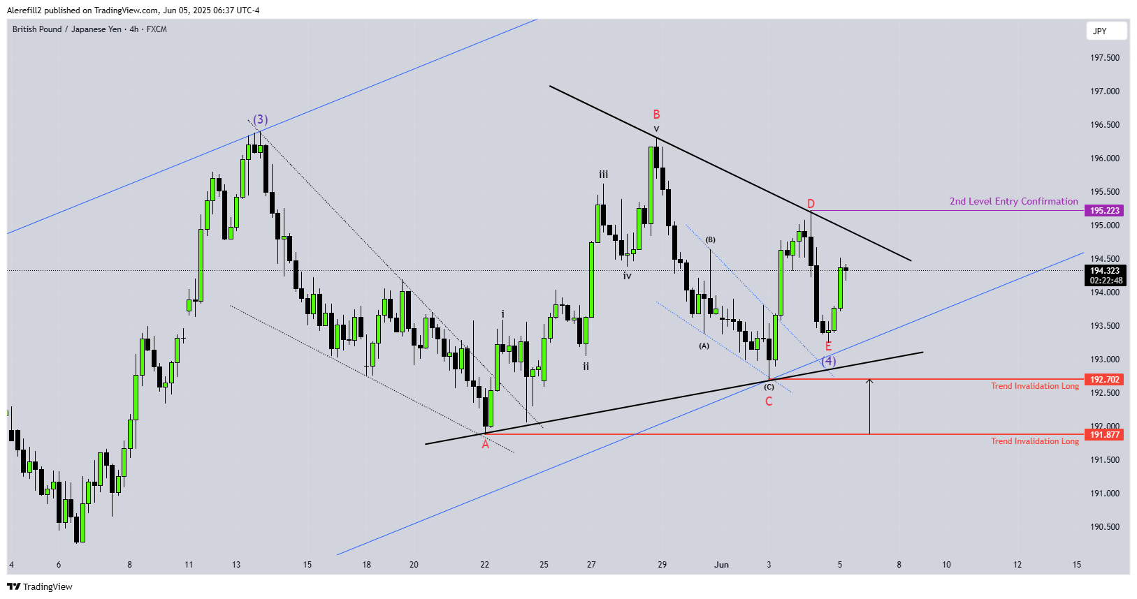 Alerefill2 tarafından FX:GBPJPY Grafik Görseli