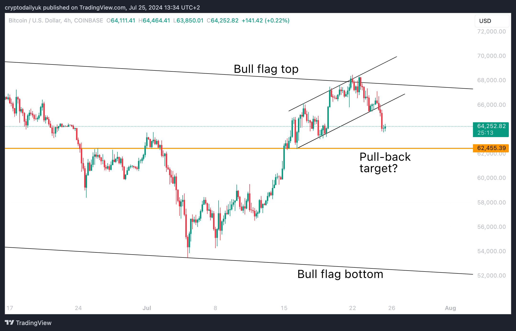 COINBASE:BTCUSD Chart Image by cryptodailyuk