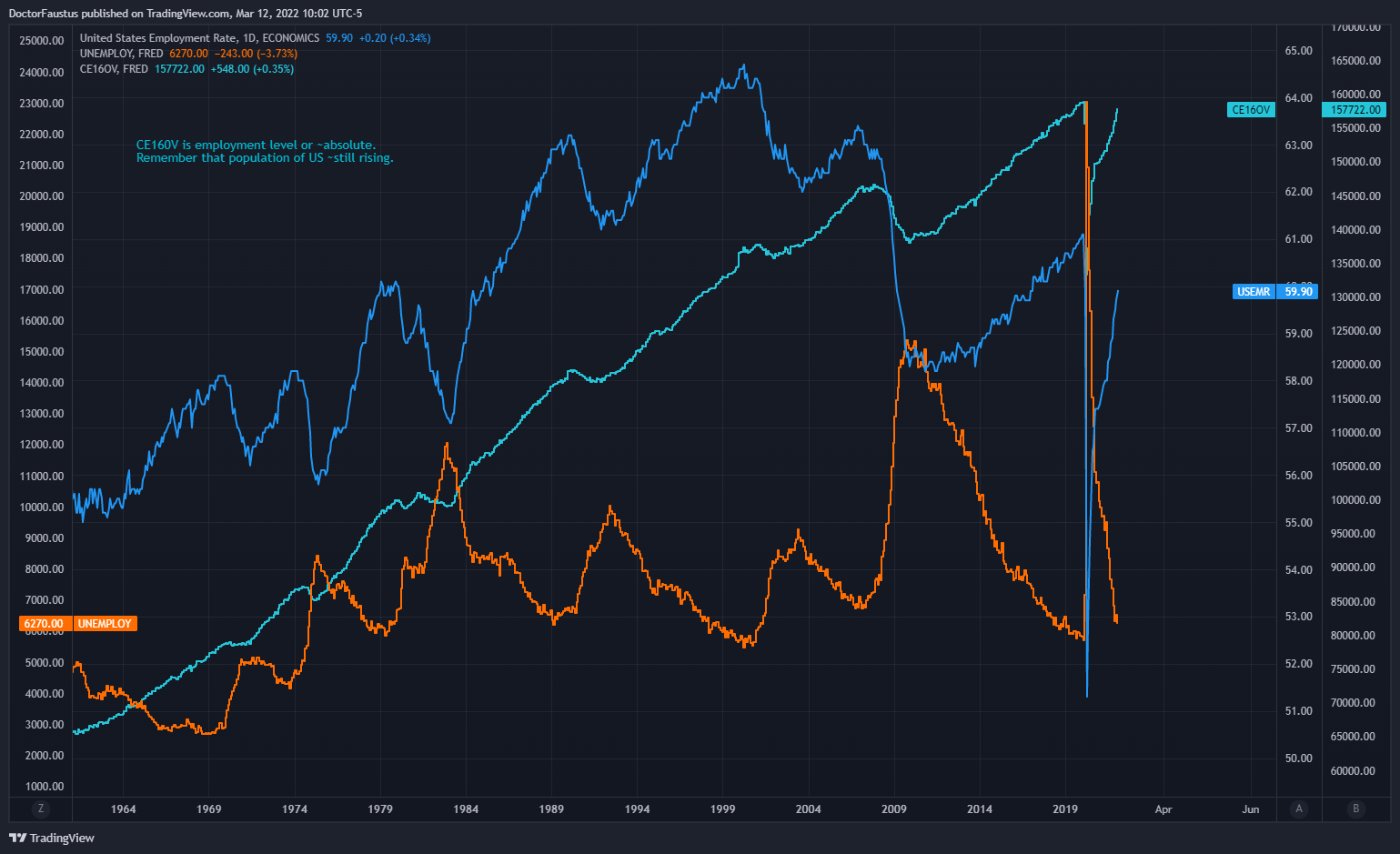 ECONOMICS:USEMR Chart Image by DoctorFaustus