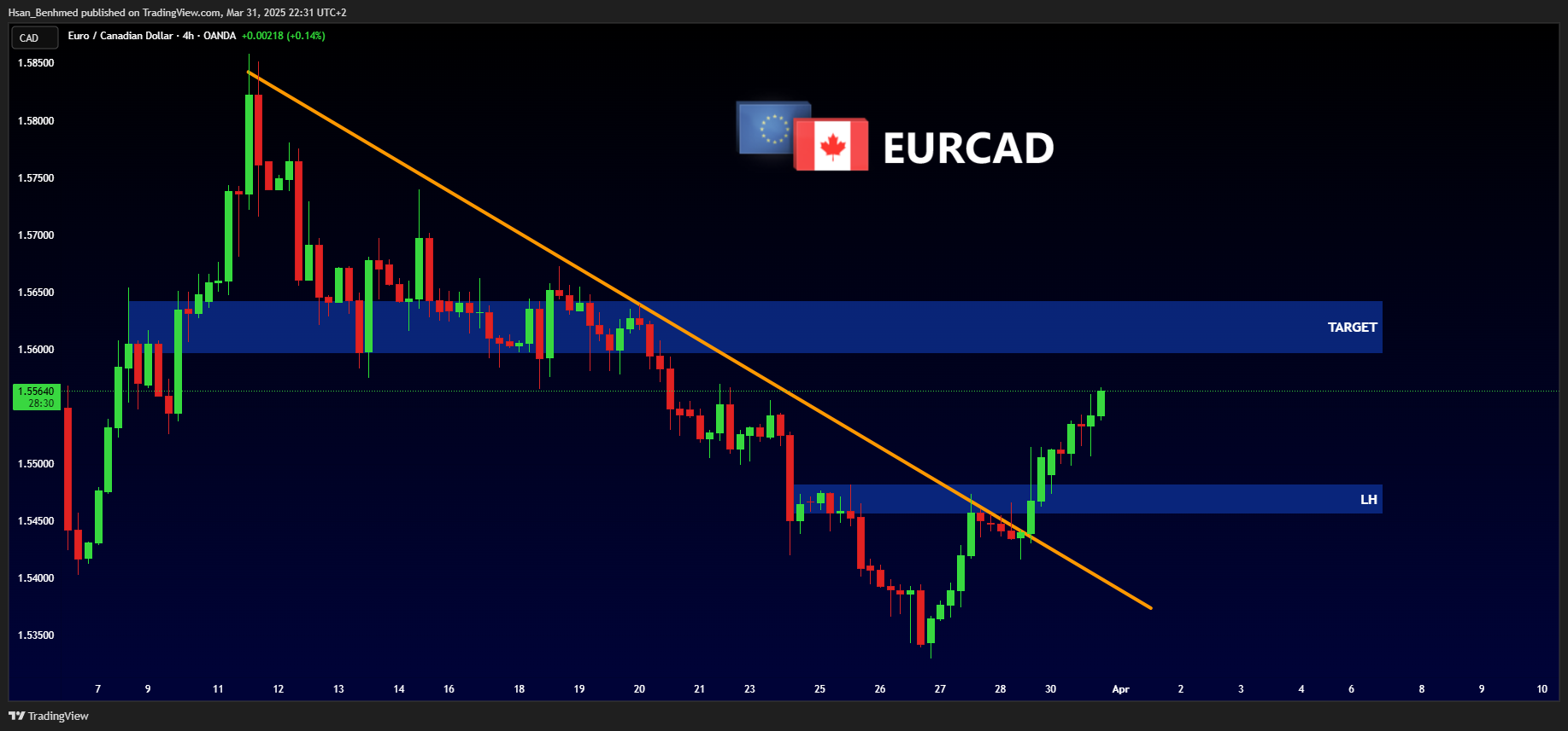Hsan_Benhmed tarafından OANDA:EURCAD Grafik Görseli