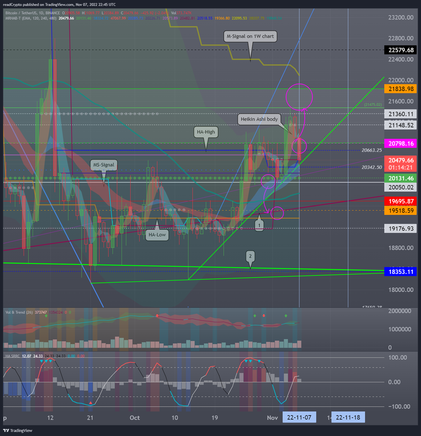 Imej Carta BINANCE:BTCUSDT oleh readCrypto