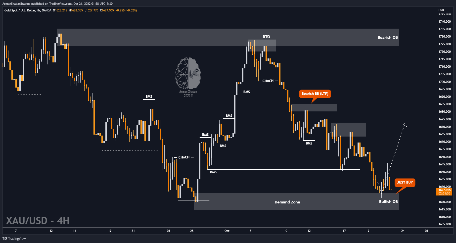 Imej Carta OANDA:XAUUSD oleh ArmanShabanTrading