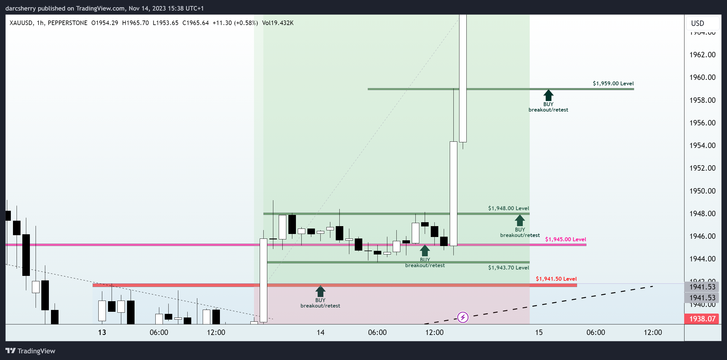 darcsherry tarafından PEPPERSTONE:XAUUSD Grafik Görseli