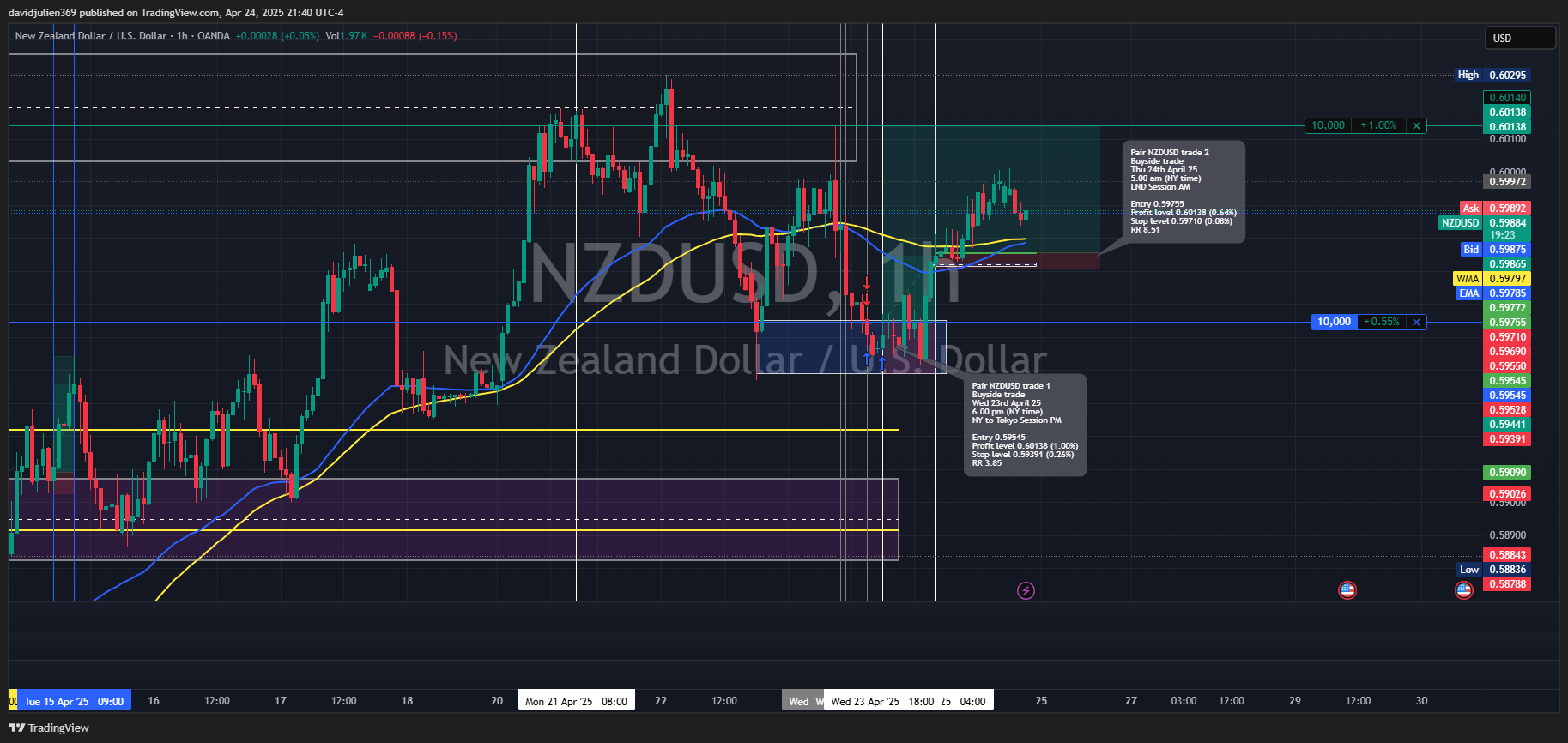 OANDA:NZDUSD圖表圖片，作者：davidjulien369