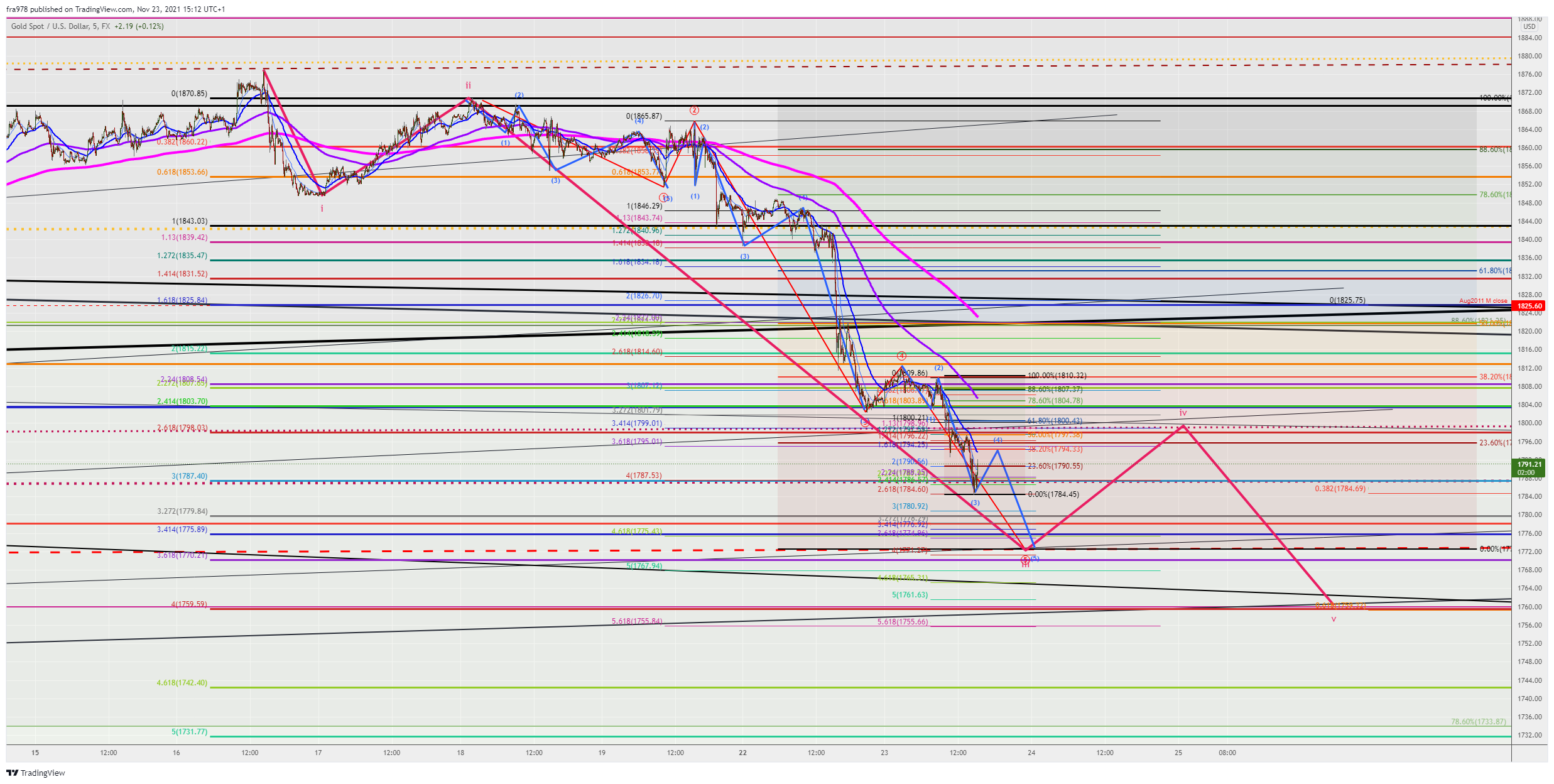 Imej Carta FX:XAUUSD oleh fra978