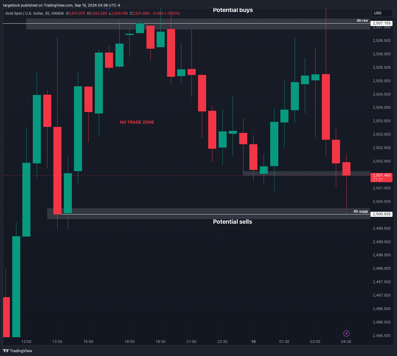 Imej Carta OANDA:XAUUSD oleh targetlock