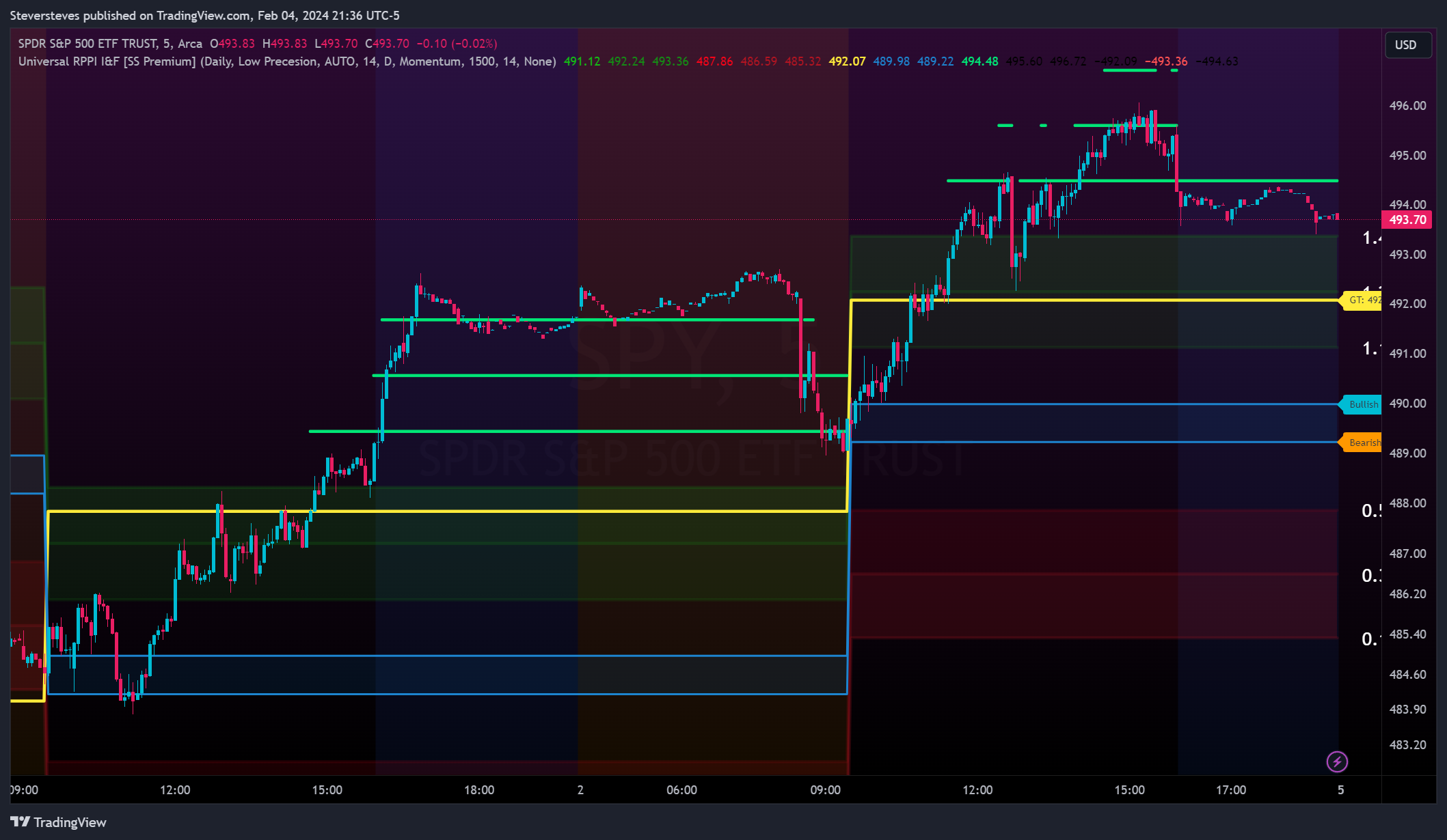 BATS:SPY Chart Image by Steversteves