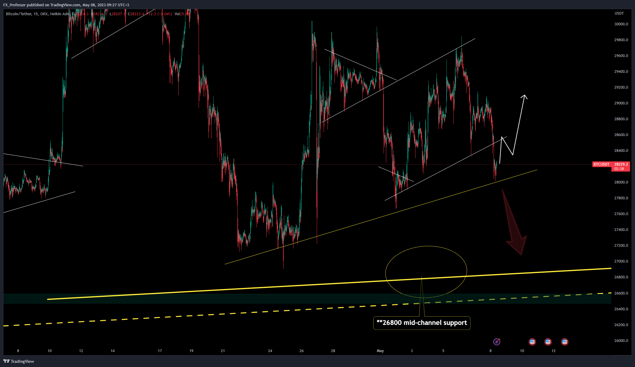 FX_Professor tarafından OKX:BTCUSDT Grafik Görseli