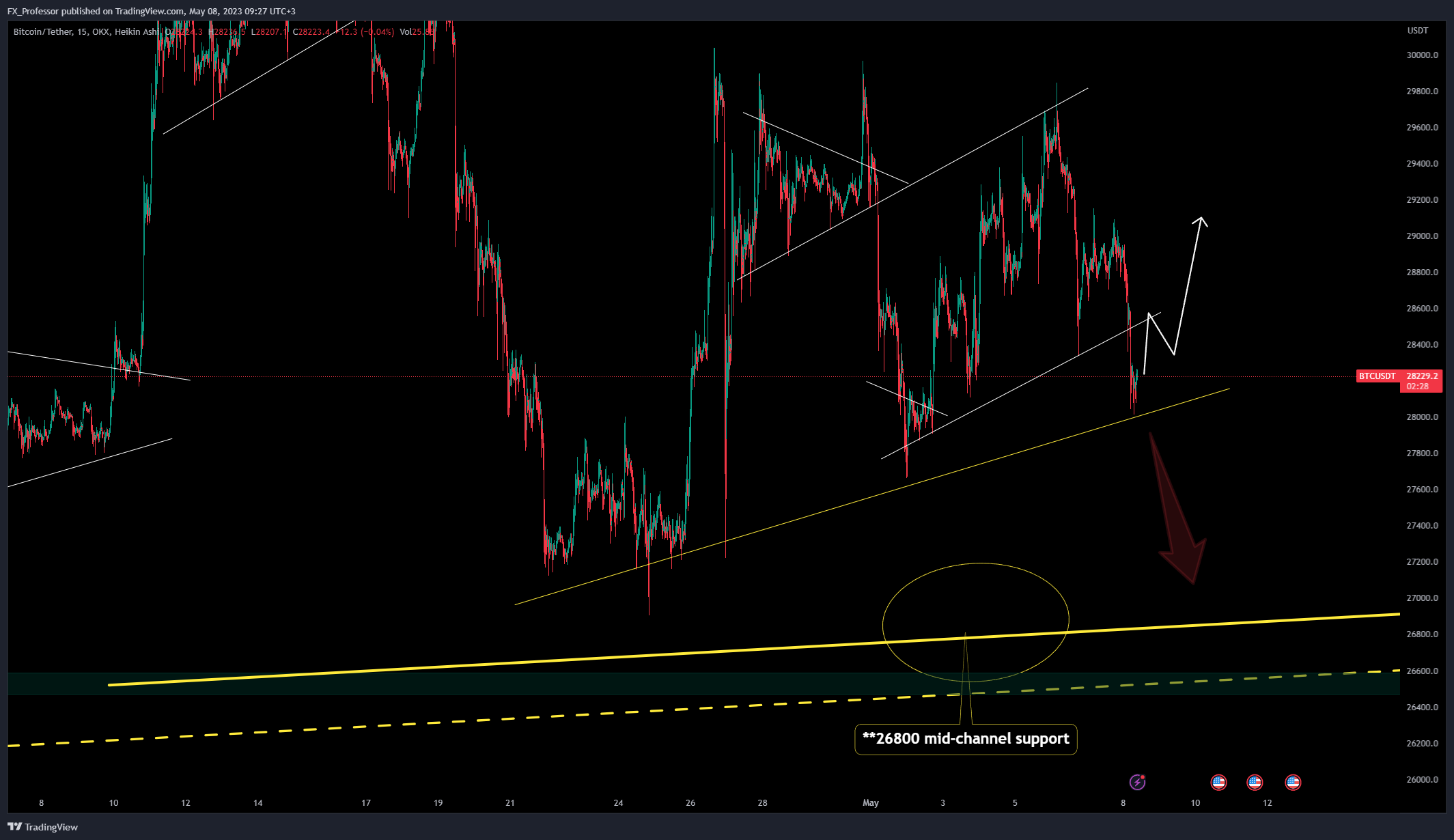 OKX:BTCUSDT Chart Image by FX_Professor