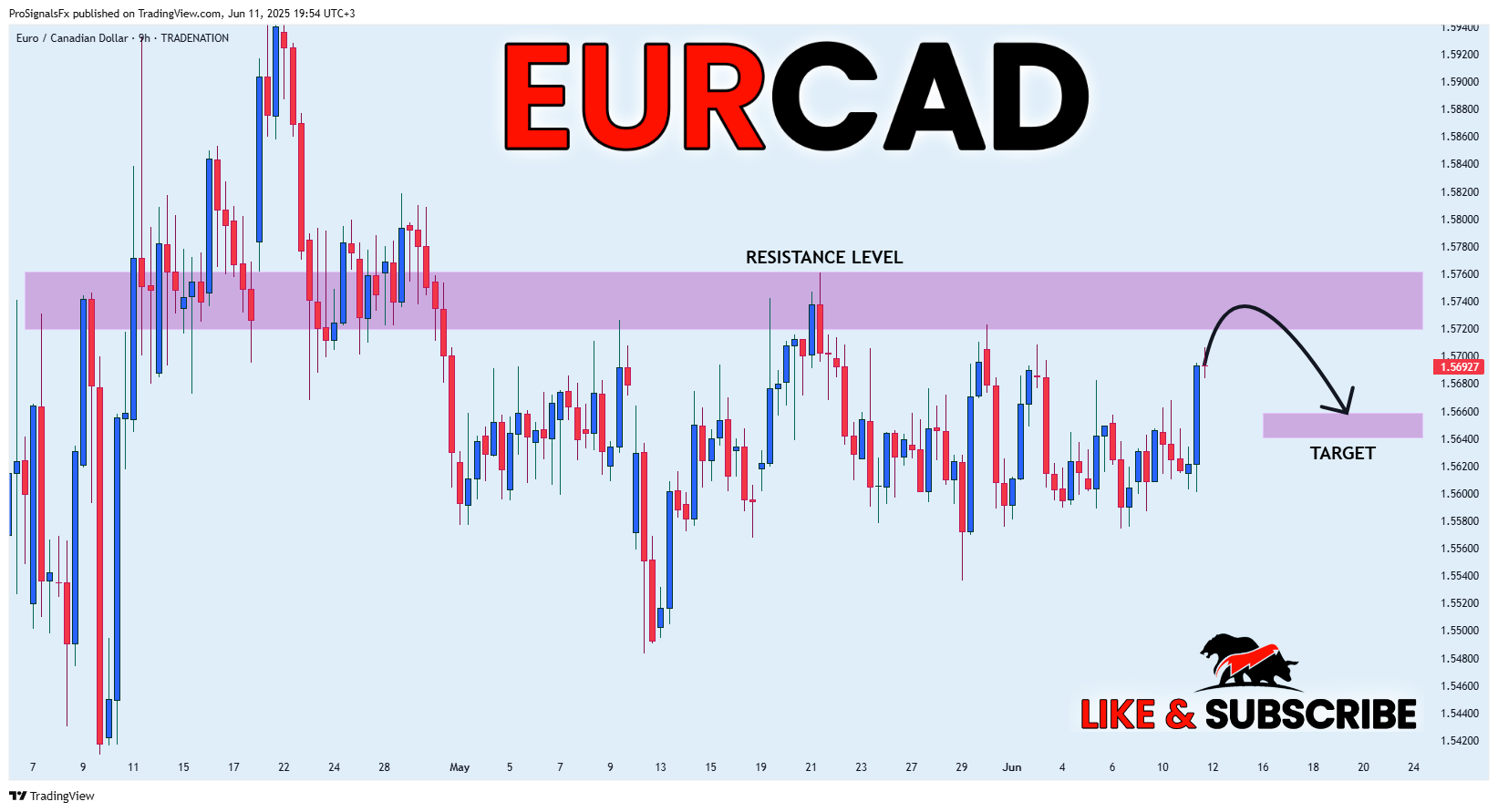 Imej Carta TRADENATION:EURCAD oleh ProSignalsFx