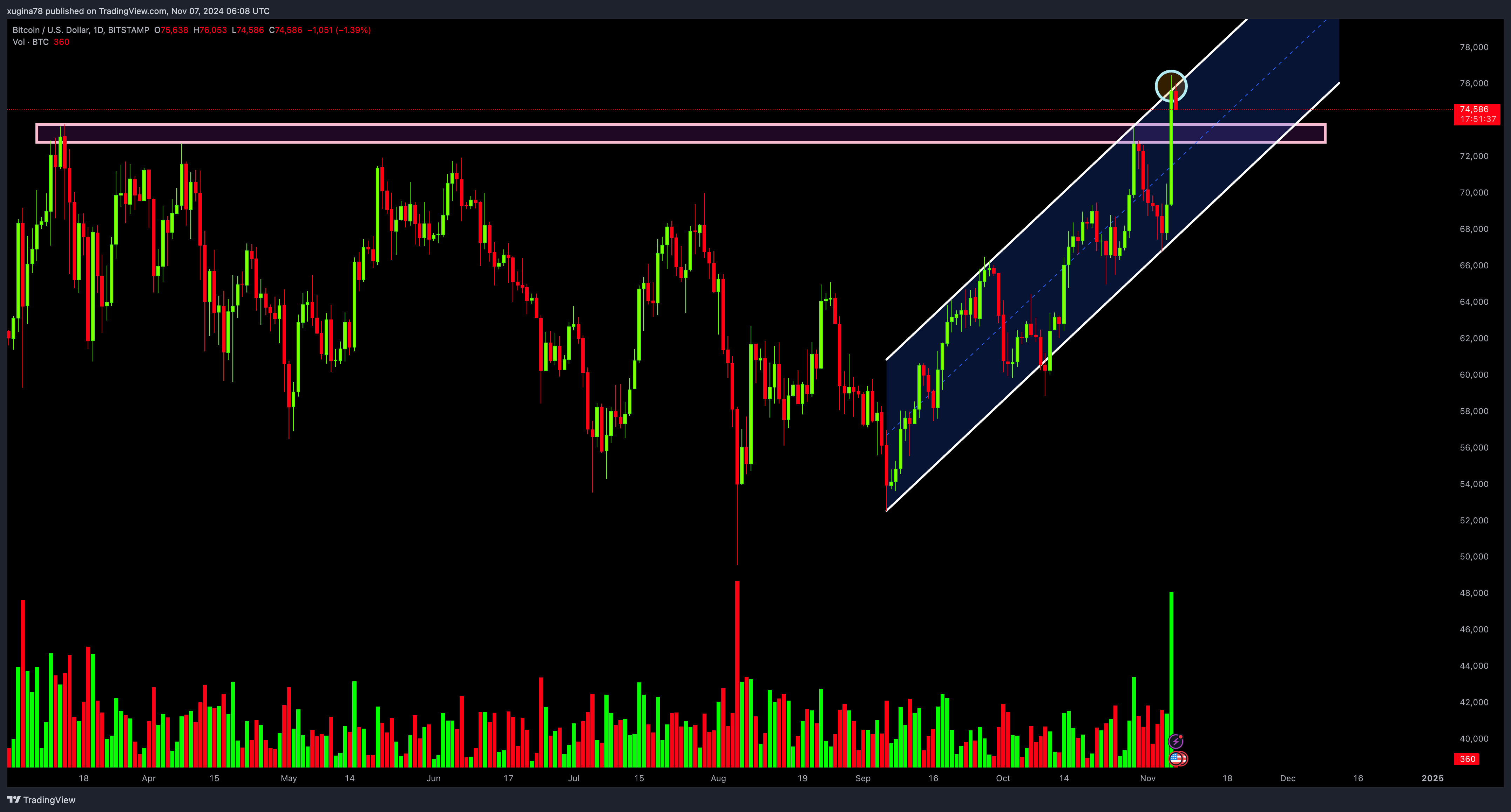 Imej Carta BITSTAMP:BTCUSD oleh xugina78