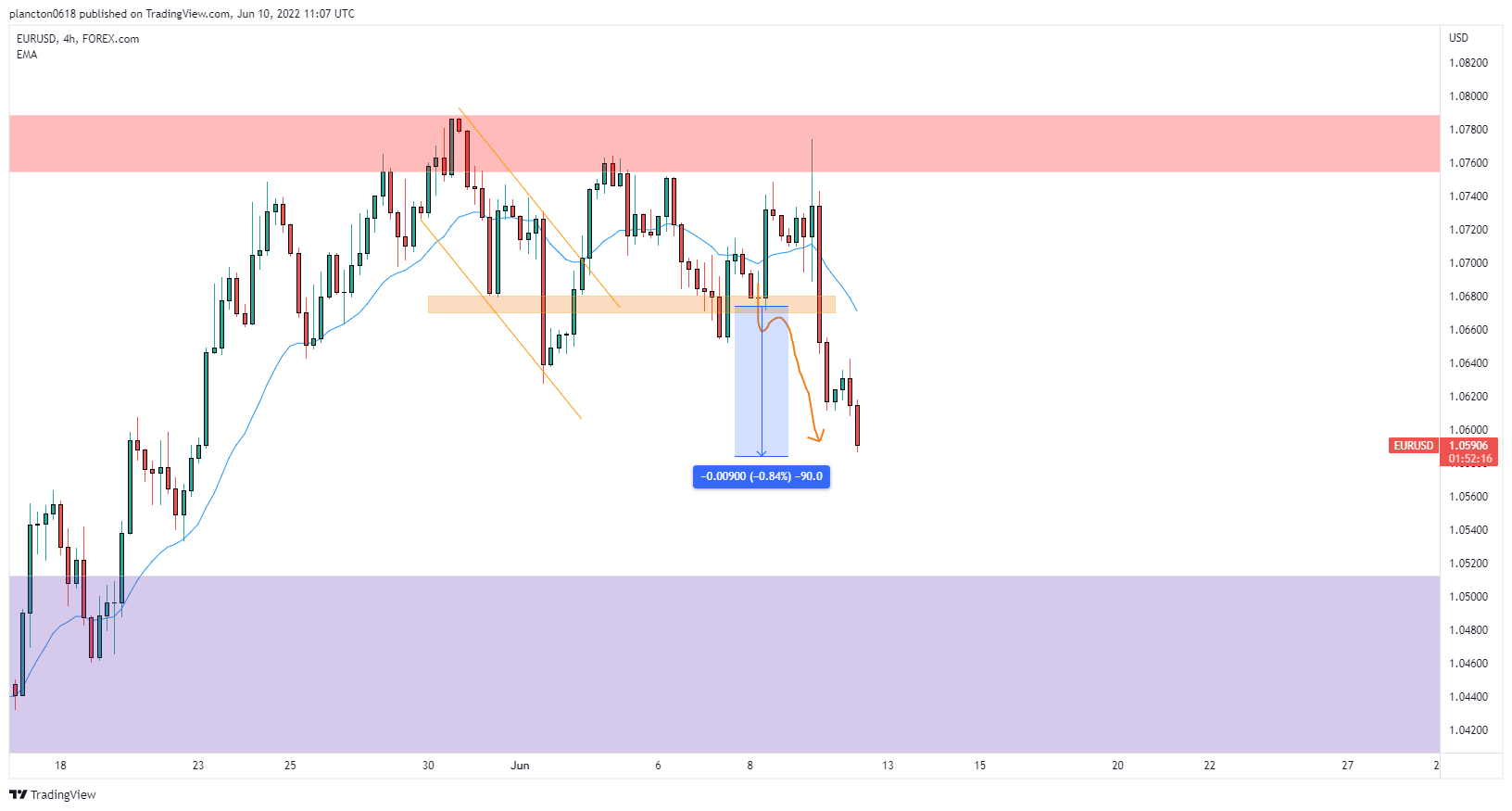 Imej Carta FOREXCOM:EURUSD oleh InkyGrip