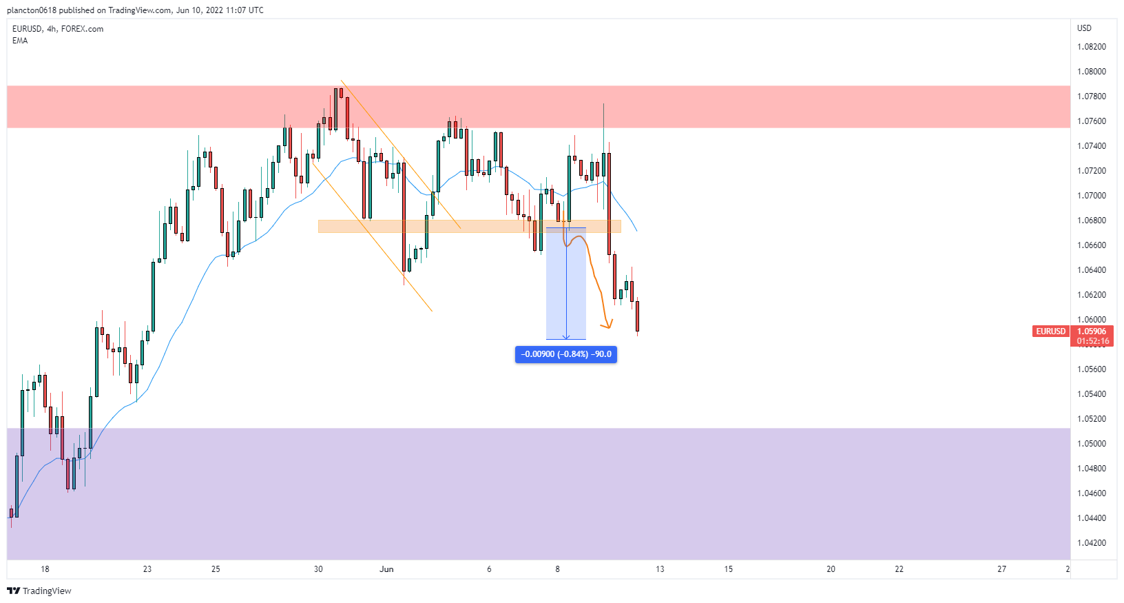 Снимок графика FOREXCOM:EURUSD от InkyGrip