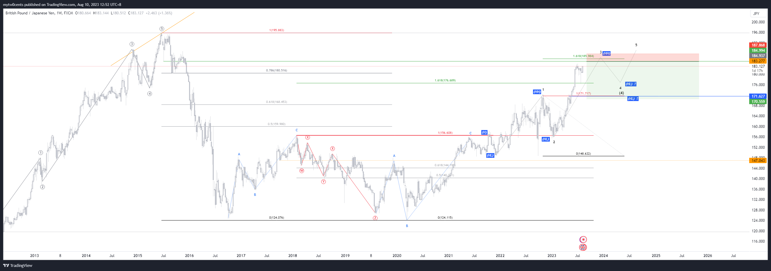 Imej Carta FX:GBPJPY oleh mytw0cents