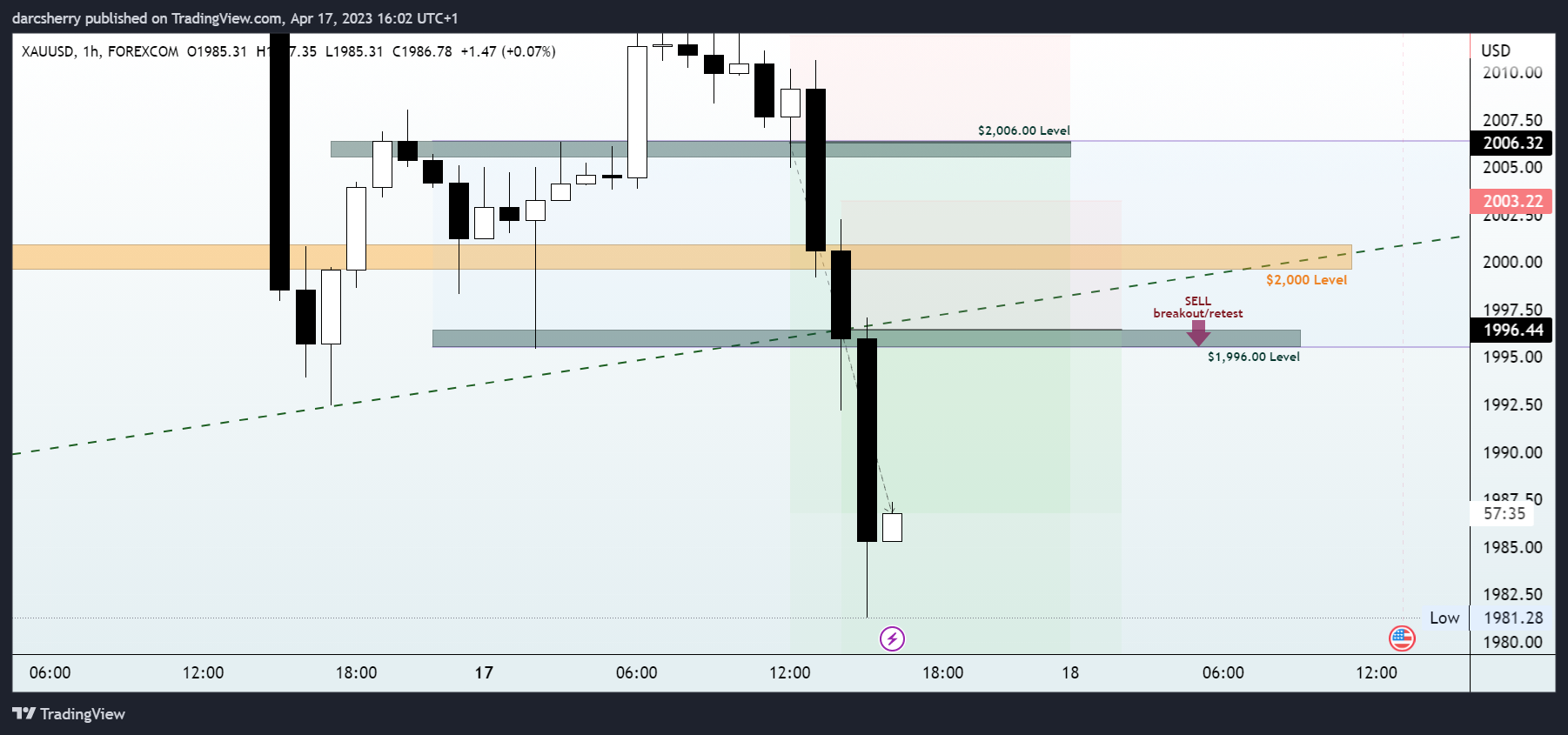 darcsherry tarafından FOREXCOM:XAUUSD Grafik Görseli