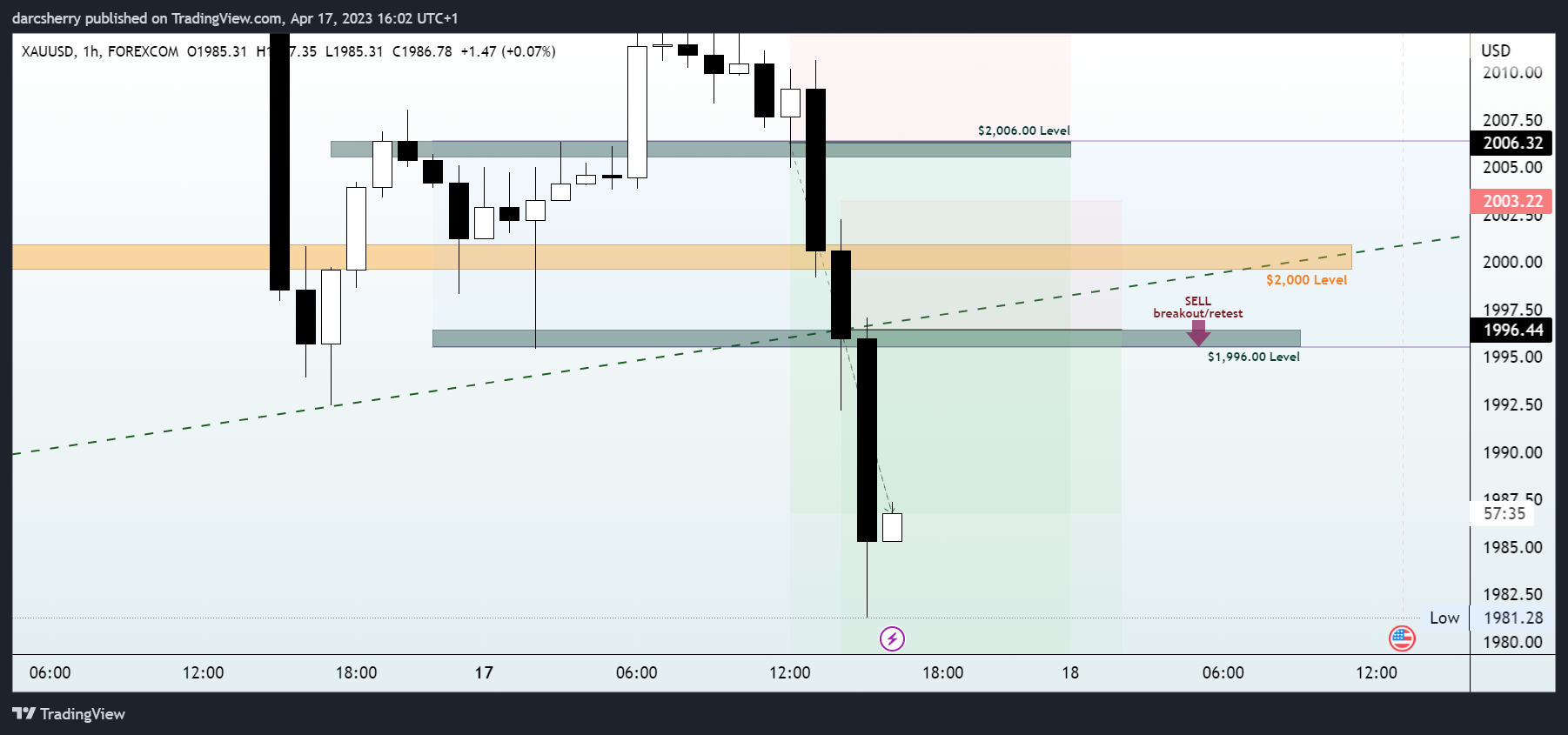 FOREXCOM:XAUUSD Chart Image by darcsherry