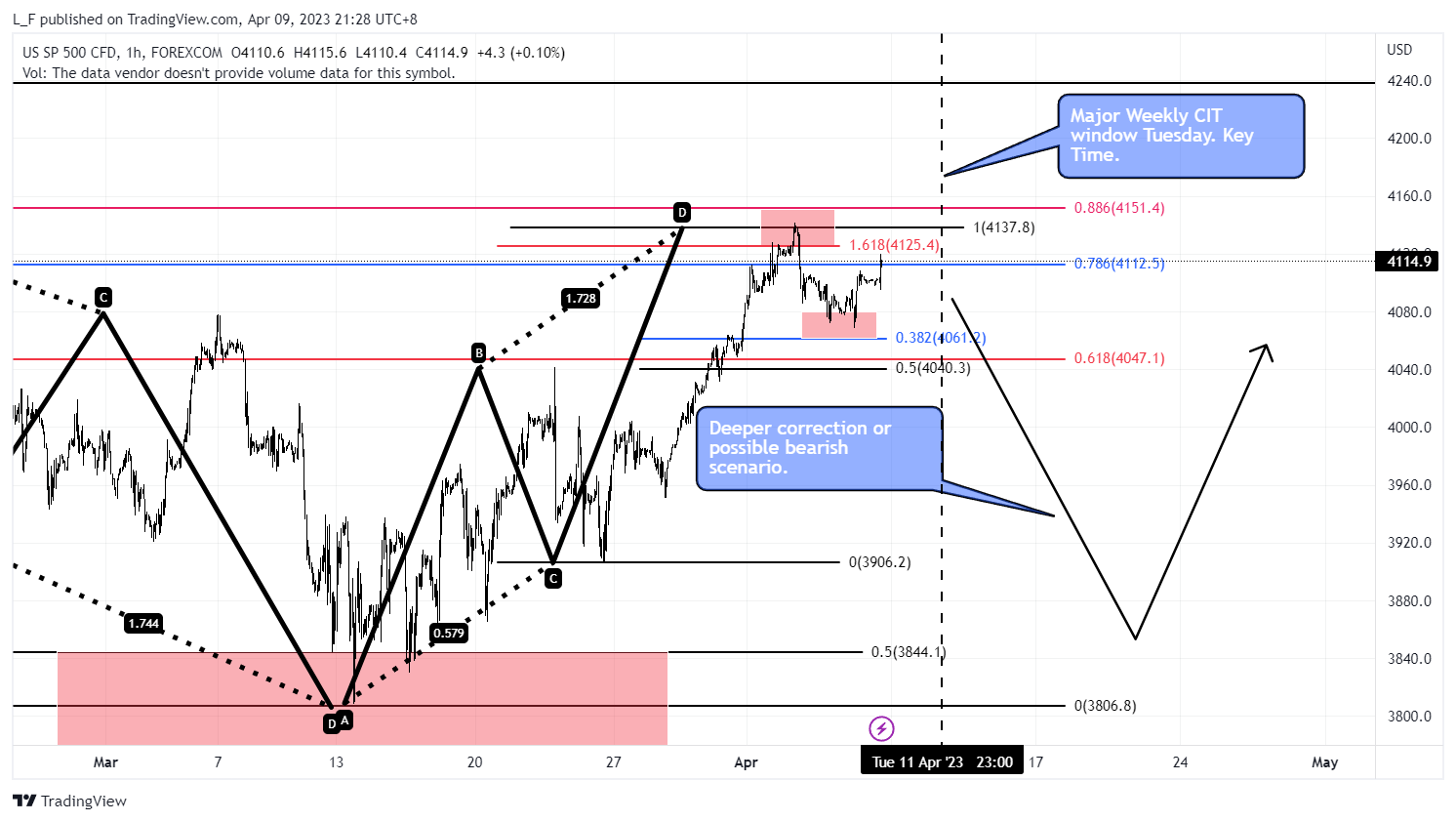 FOREXCOM:SPXUSD图表图像由L_F提供