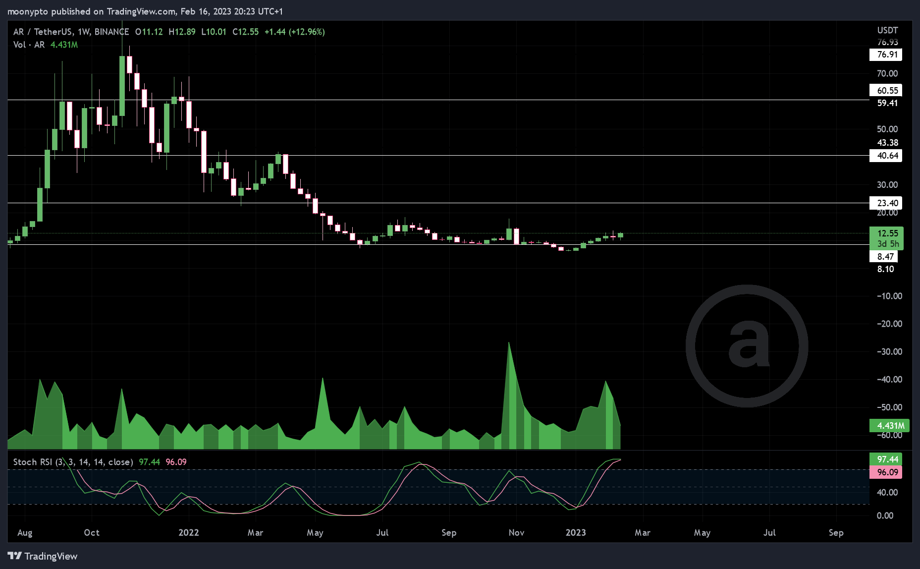 Immagine del grafico BINANCE:ARUSDT di moonypto