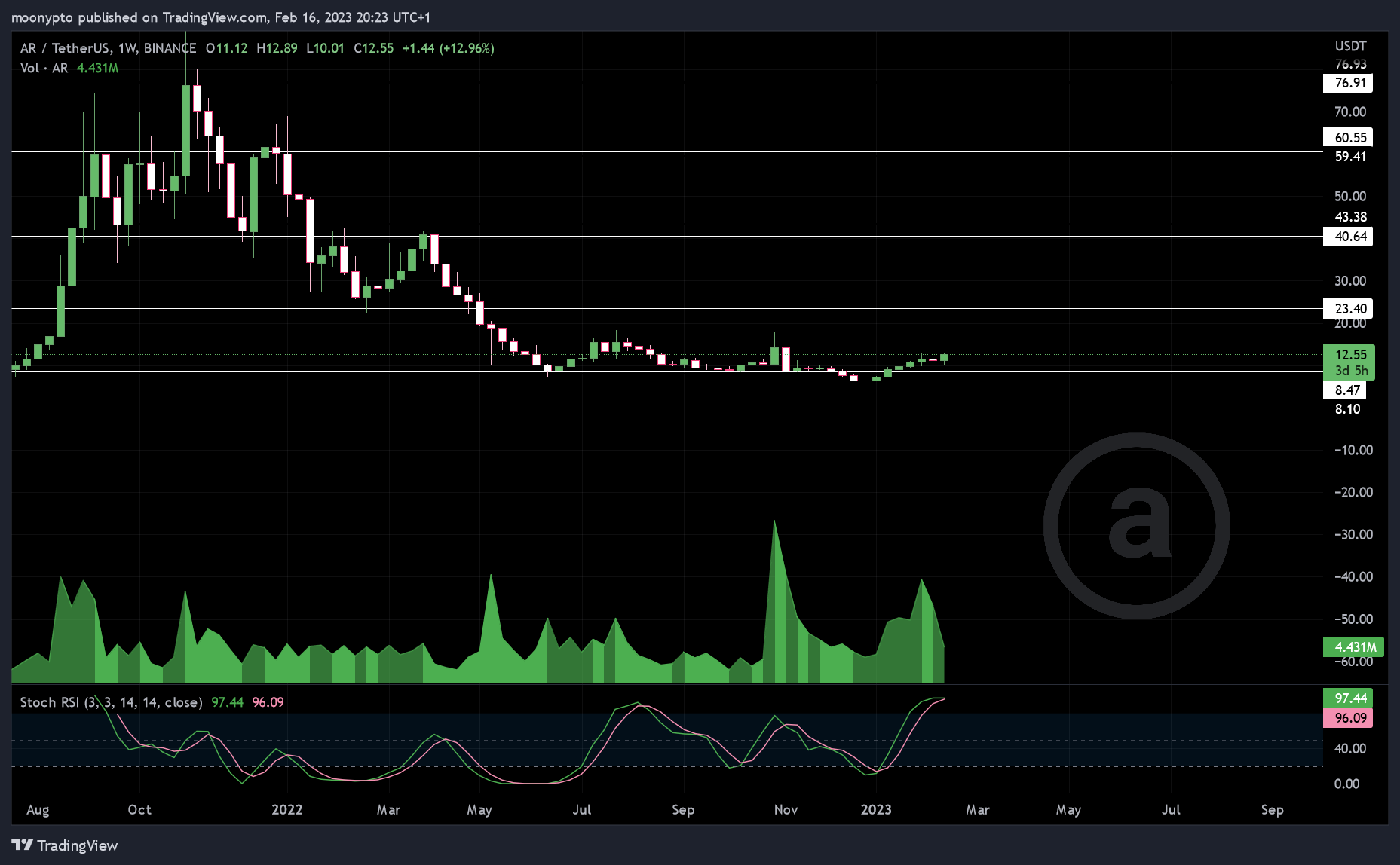 BINANCE:ARUSDT Chart Image by moonypto