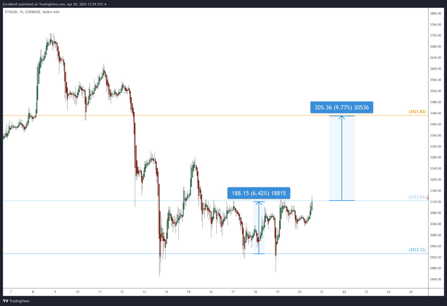 COINBASE:ETHUSD チャート画像 - EuroMotif作成