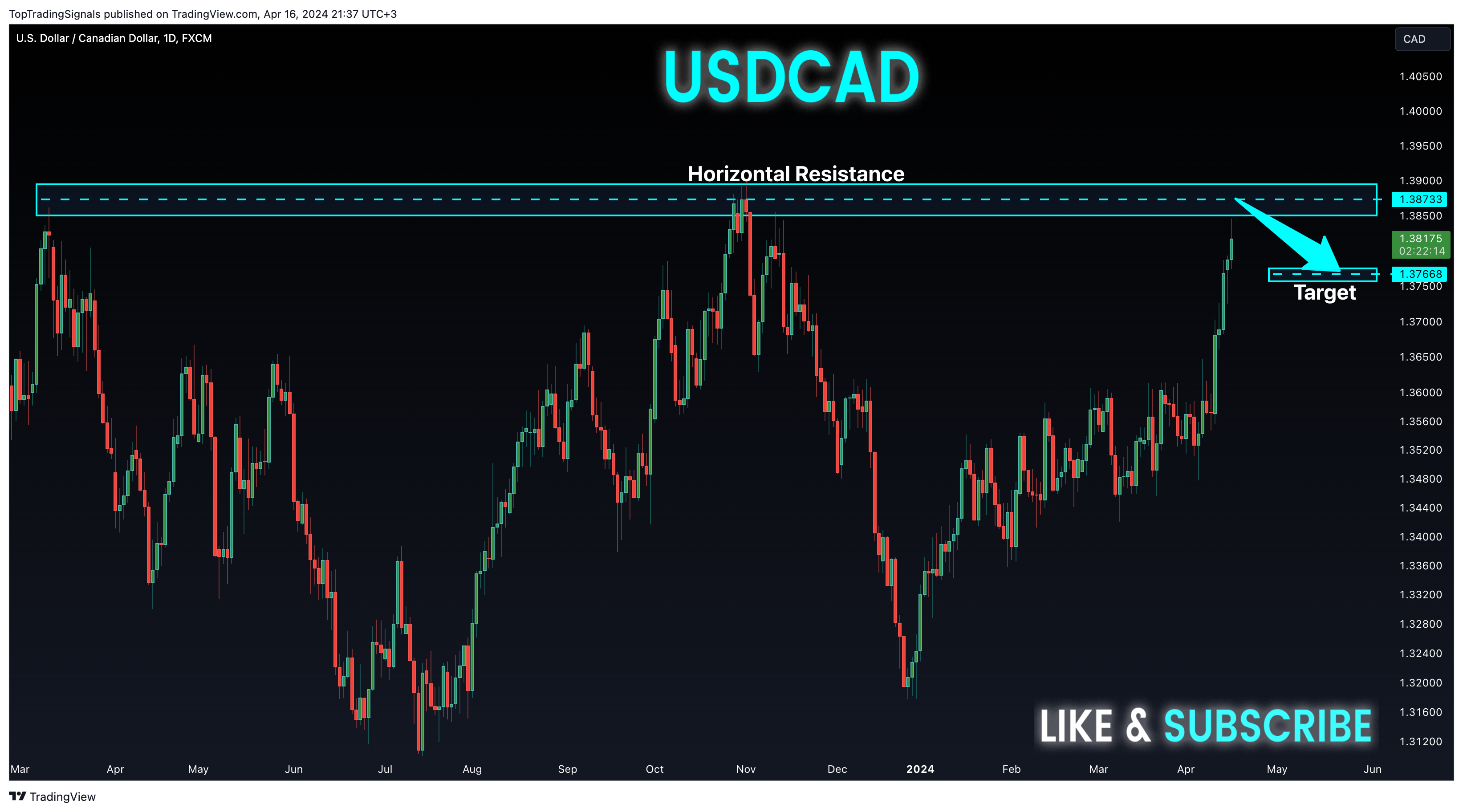 Imej Carta FX:USDCAD oleh TopTradingSignals