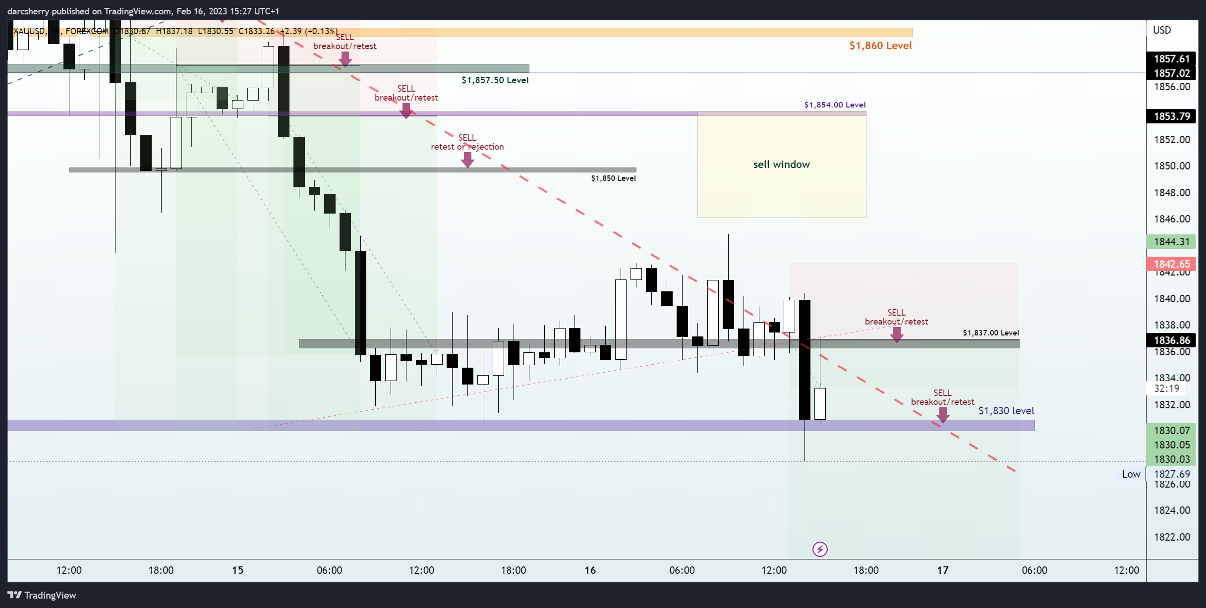 Immagine del grafico FOREXCOM:XAUUSD di darcsherry
