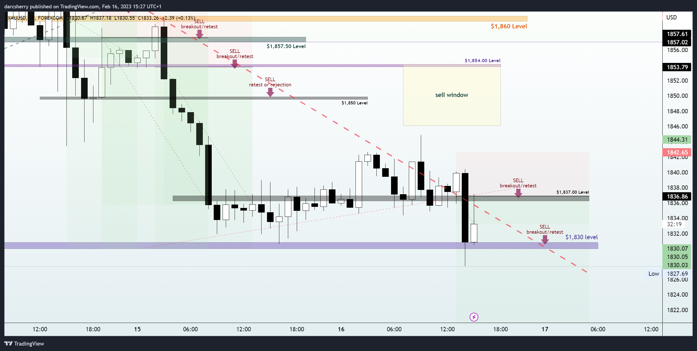 FOREXCOM:XAUUSD Chart Image by darcsherry