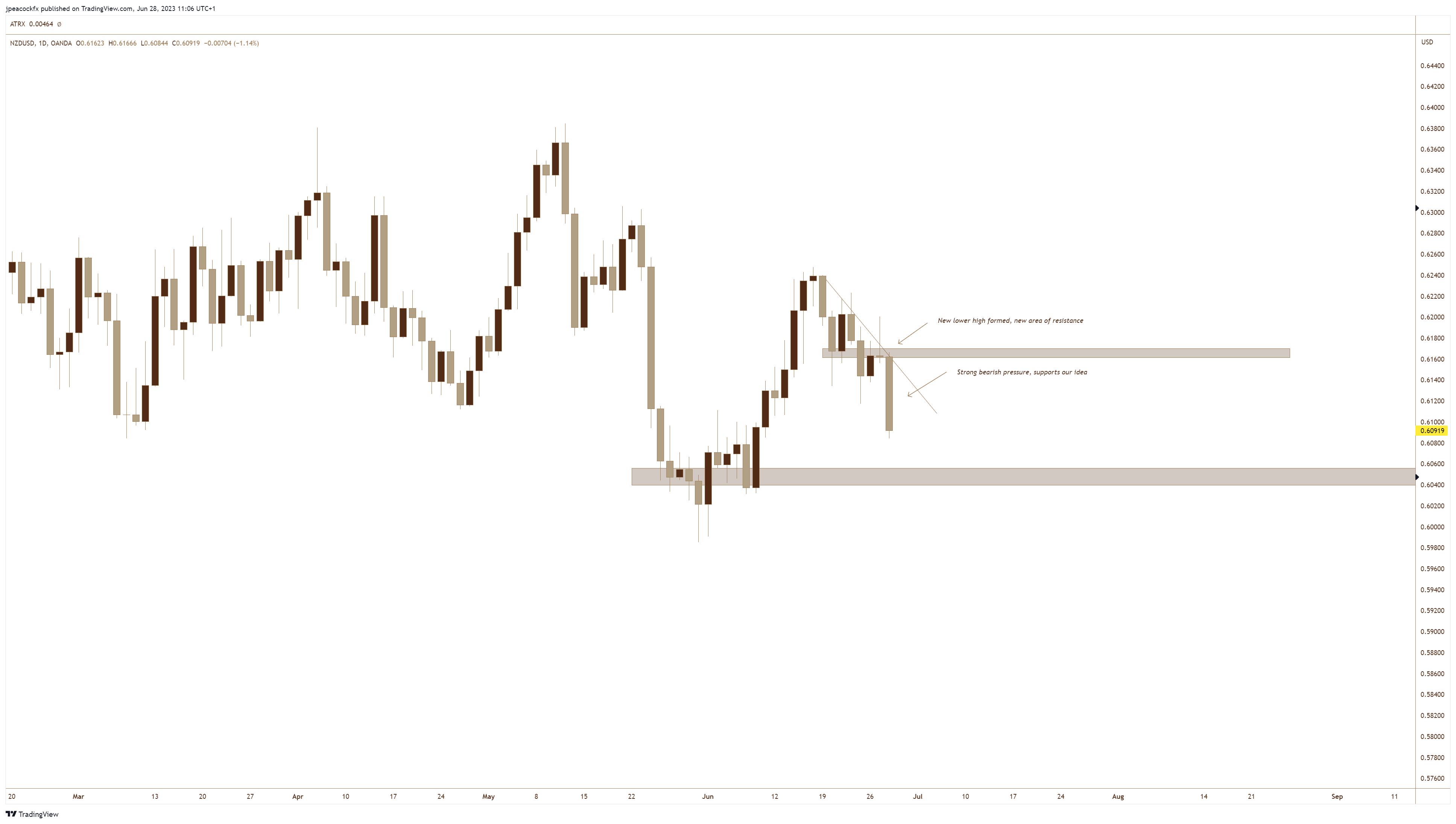 jpeacockfx tarafından OANDA:NZDUSD Grafik Görseli