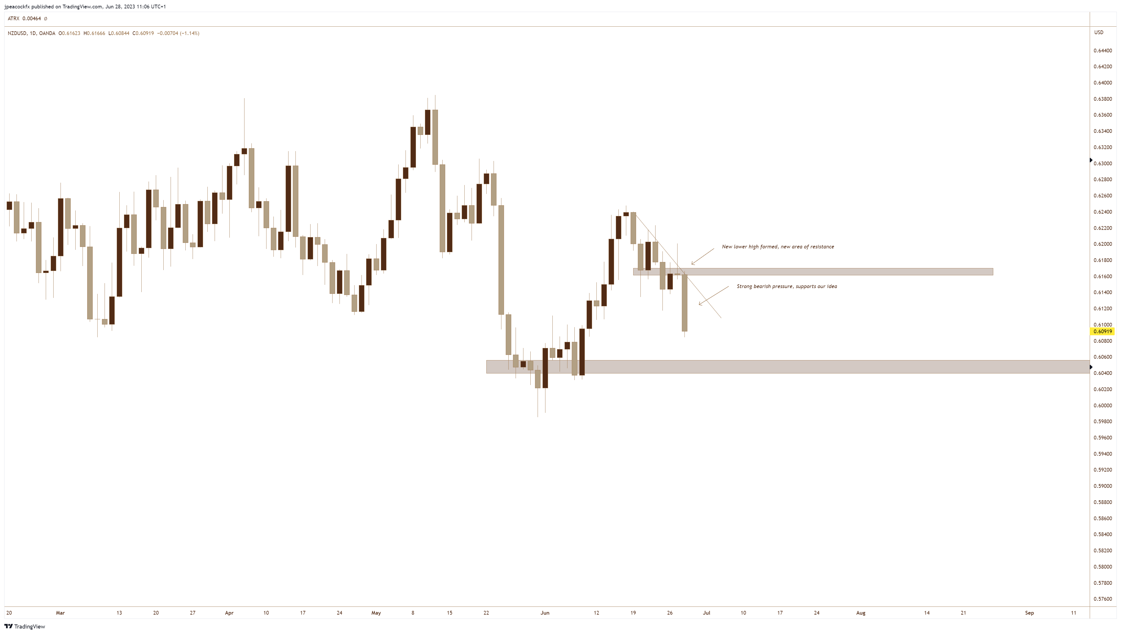 OANDA:NZDUSD Chart Image by jpeacockfx