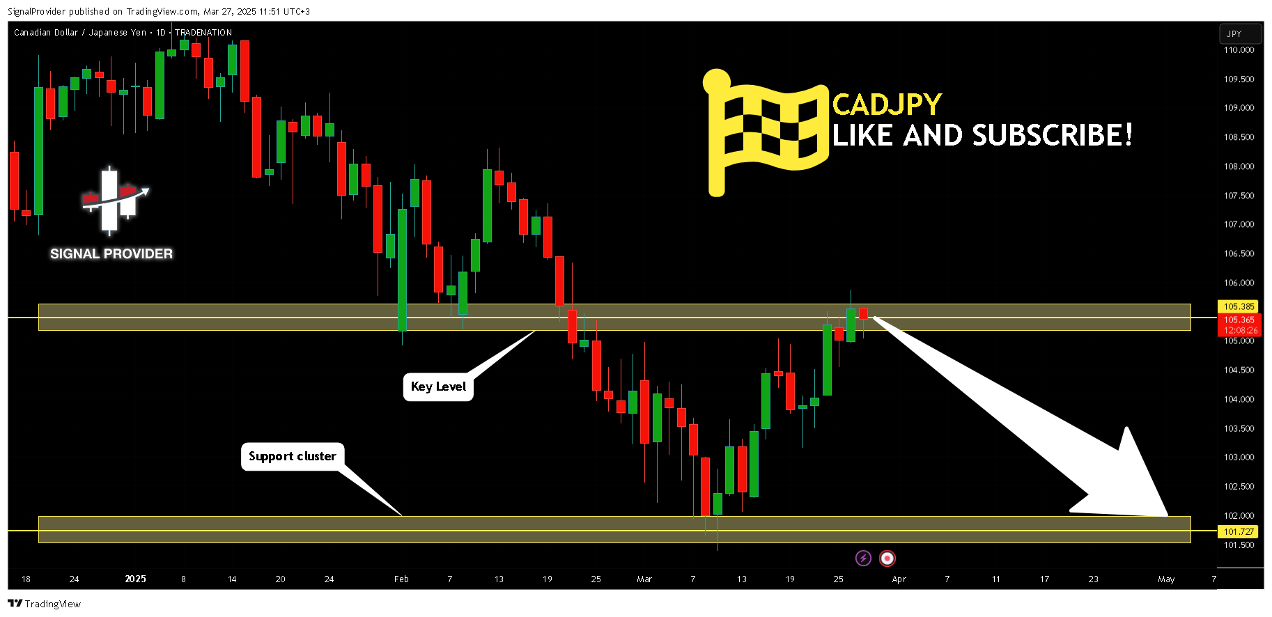 Imej Carta TRADENATION:CADJPY oleh SignalProvider