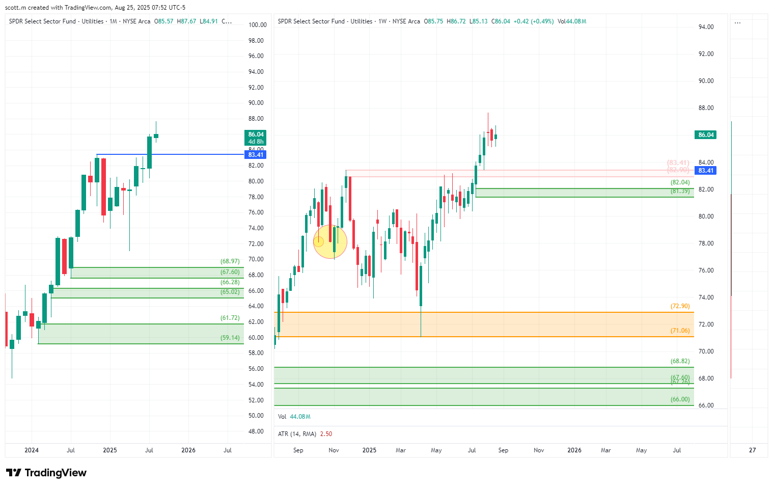 Xlu Chart AMEX:XLU Chart Image by scott.m — TradingView