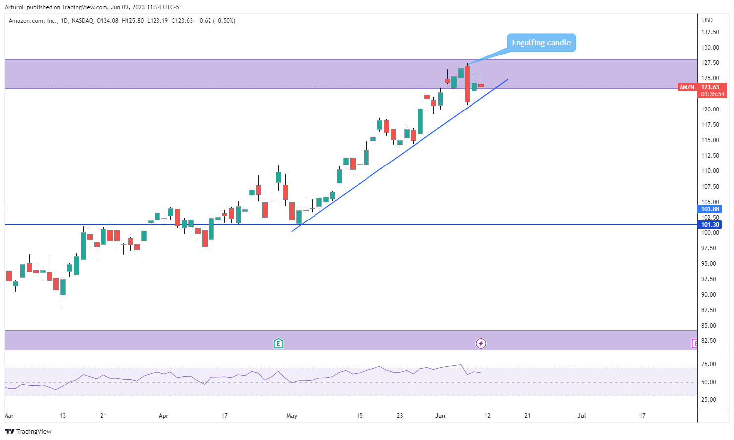 NASDAQ:AMZN圖表圖片，作者：ArturoL