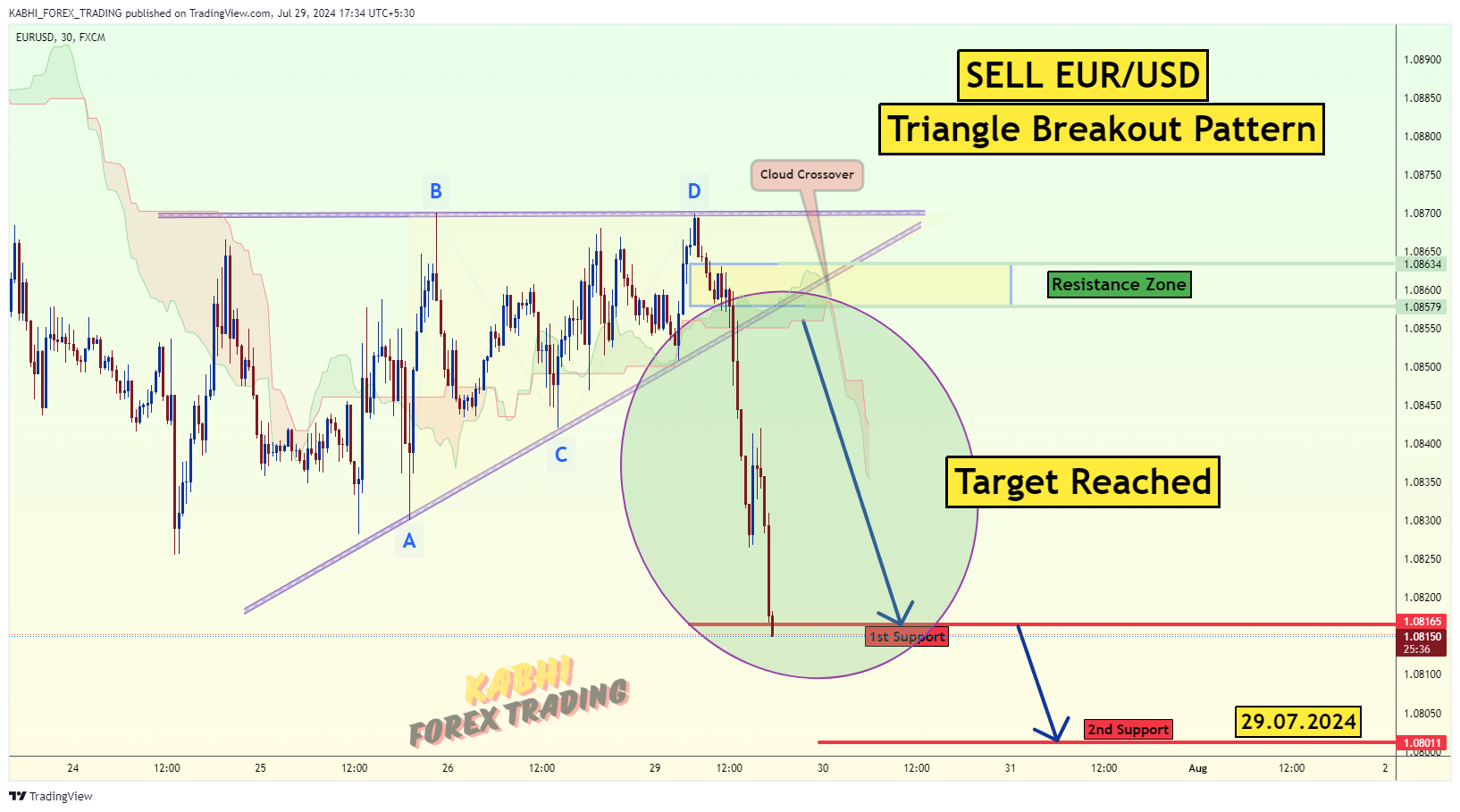 Imej Carta FX:EURUSD oleh KABHI_TA_TRADING