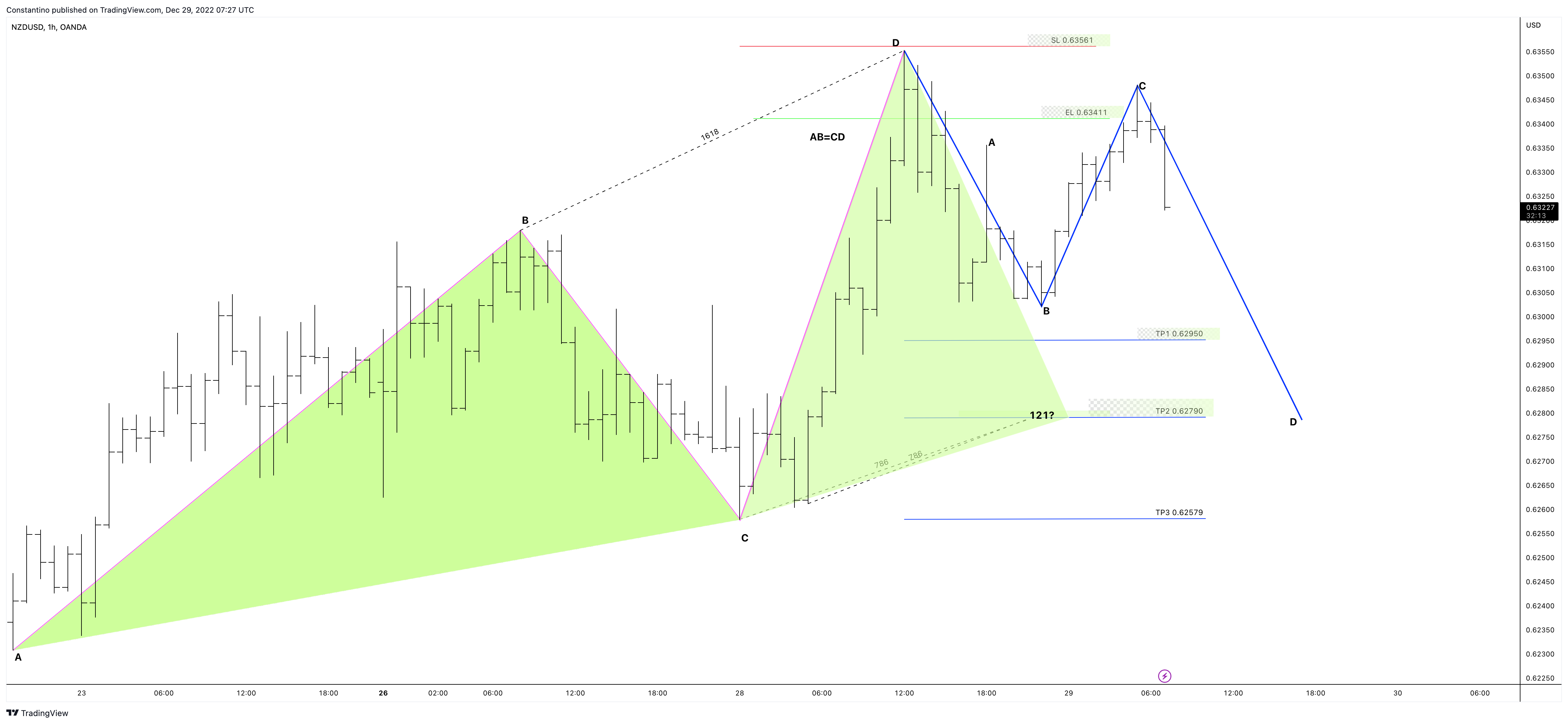 Imej Carta OANDA:NZDUSD oleh TradeChartPatternsLikeThePros