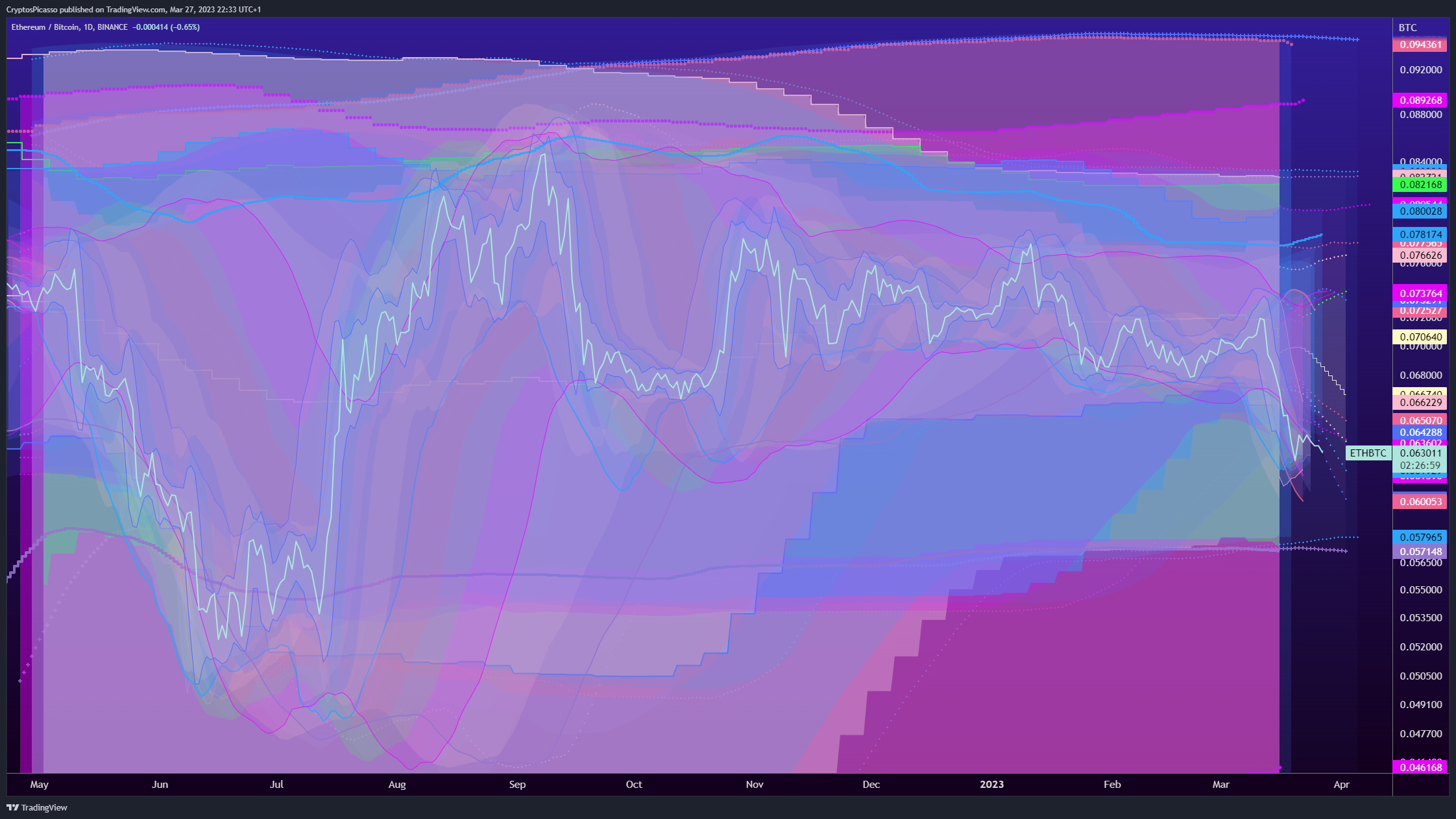 BINANCE:ETHBTC圖表圖片，作者：CryptosPicasso