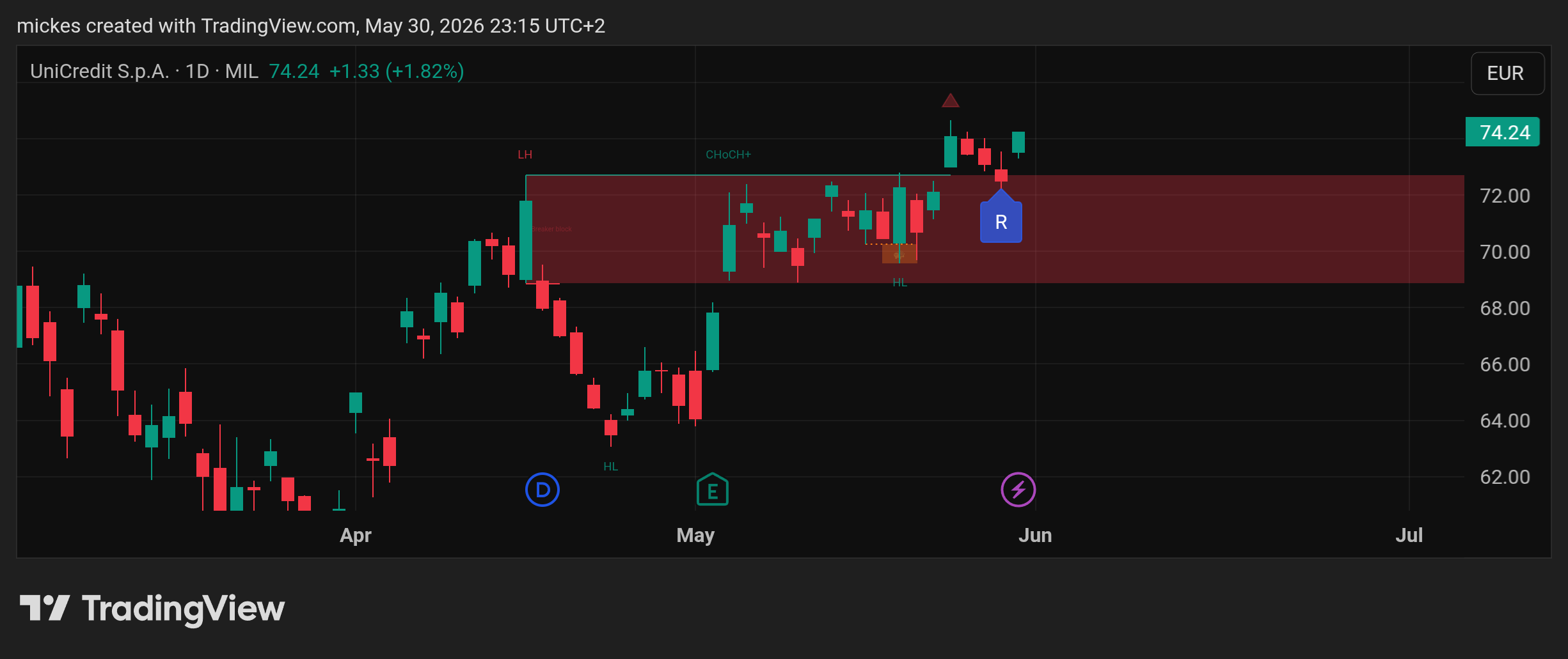 MIL_LS:UCG Chart Image by mickes